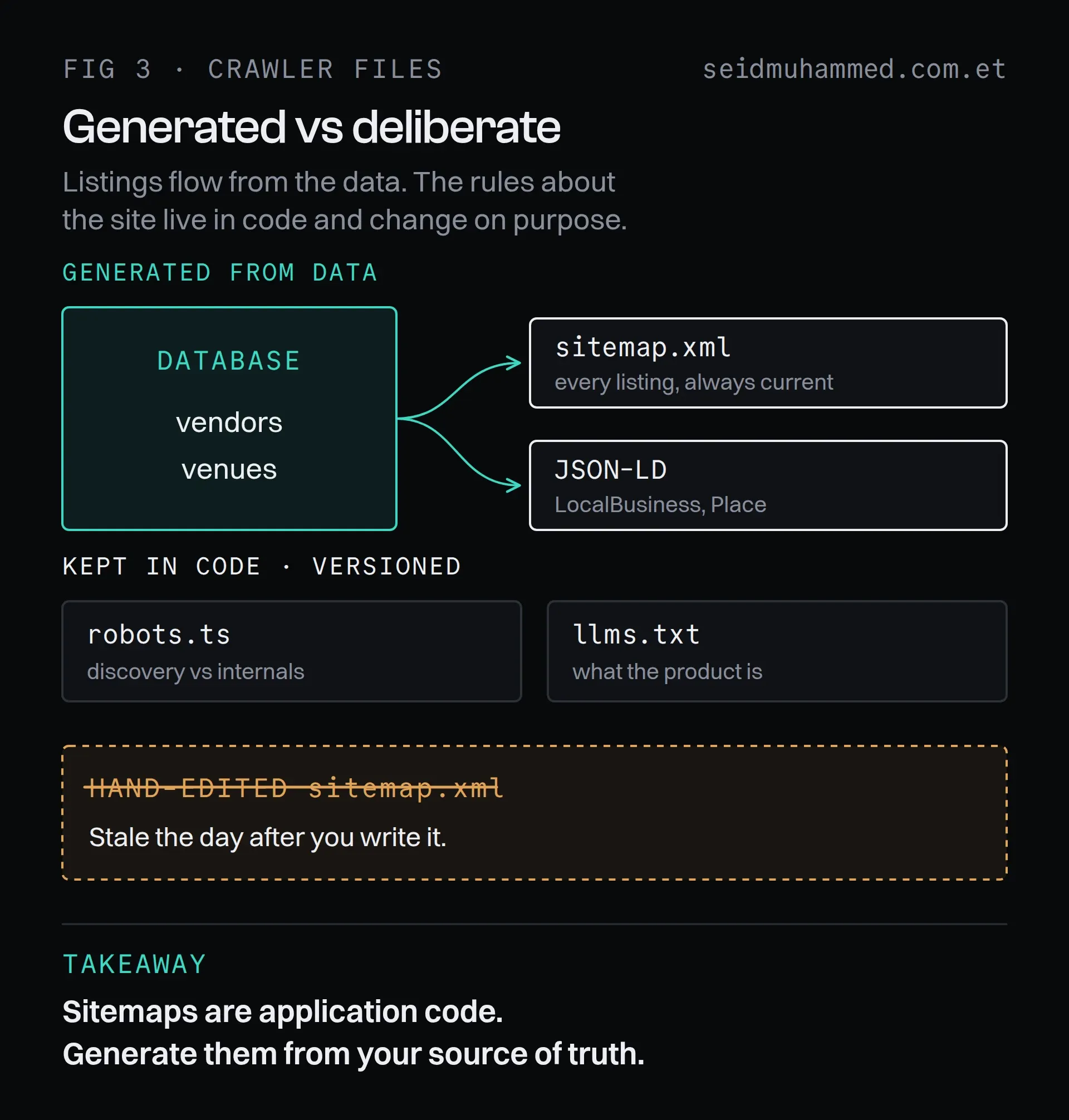 Next.js crawler files split into two kinds: sitemap.xml and JSON-LD generated from the database, robots.ts and llms.txt kept deliberately in versioned code, with a hand-edited static sitemap crossed out