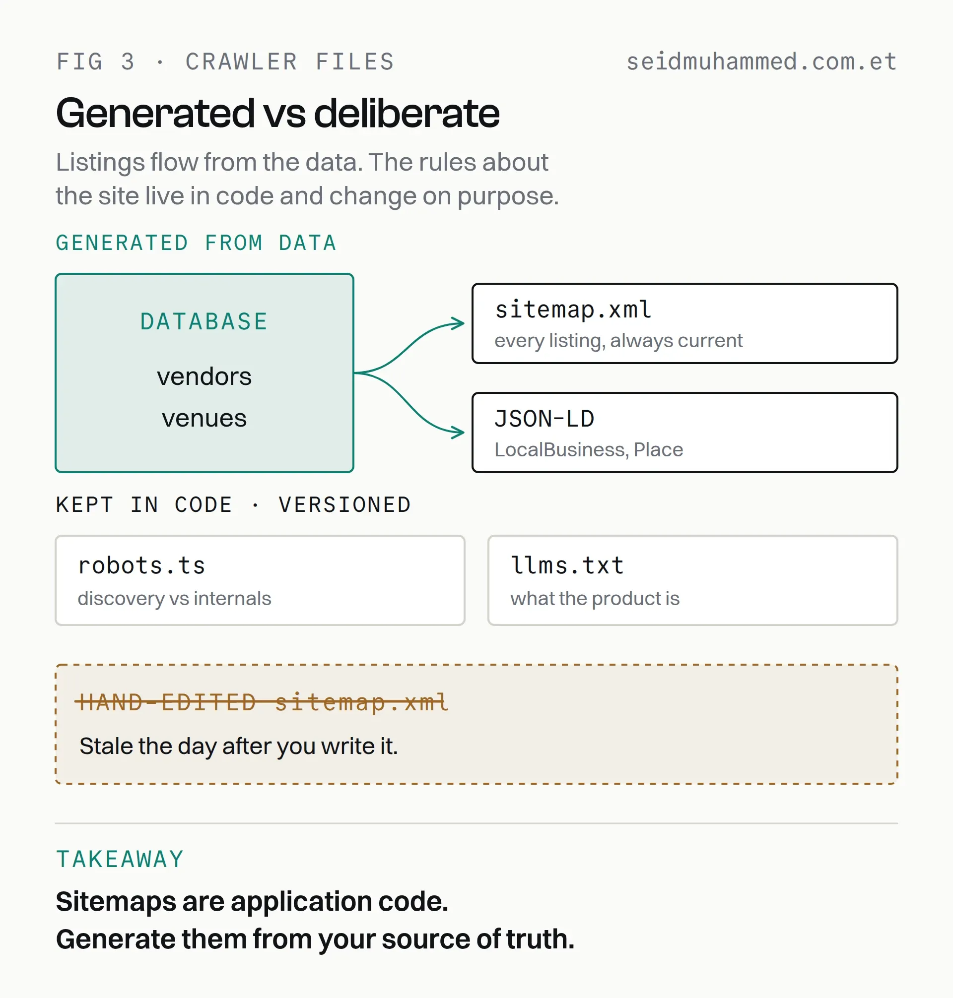Next.js crawler files split into two kinds: sitemap.xml and JSON-LD generated from the database, robots.ts and llms.txt kept deliberately in versioned code, with a hand-edited static sitemap crossed out