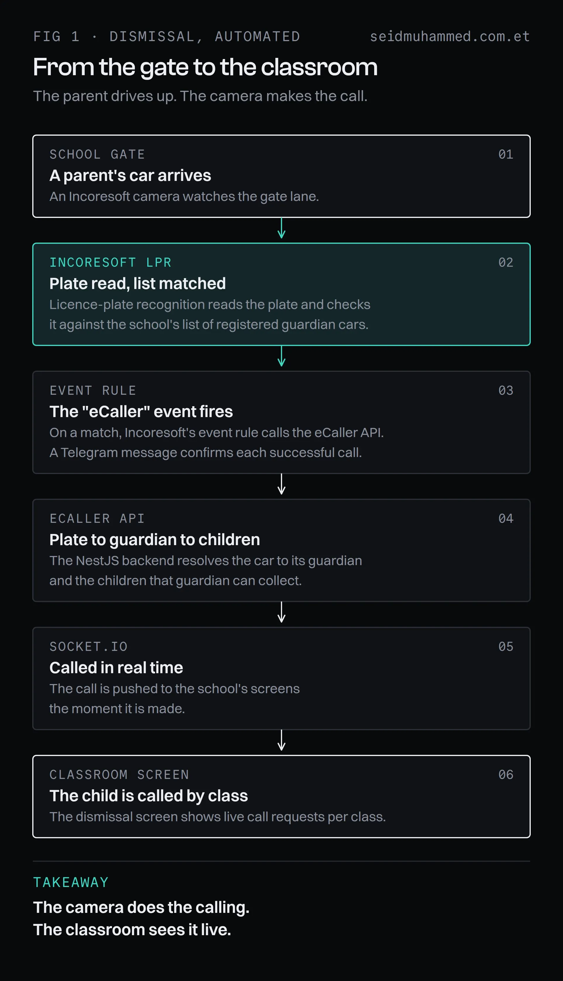 eCaller dismissal flow: a parent's car arrives, Incoresoft reads the plate and matches it, an event calls the eCaller API, and Socket.io pushes the call to the classroom screen