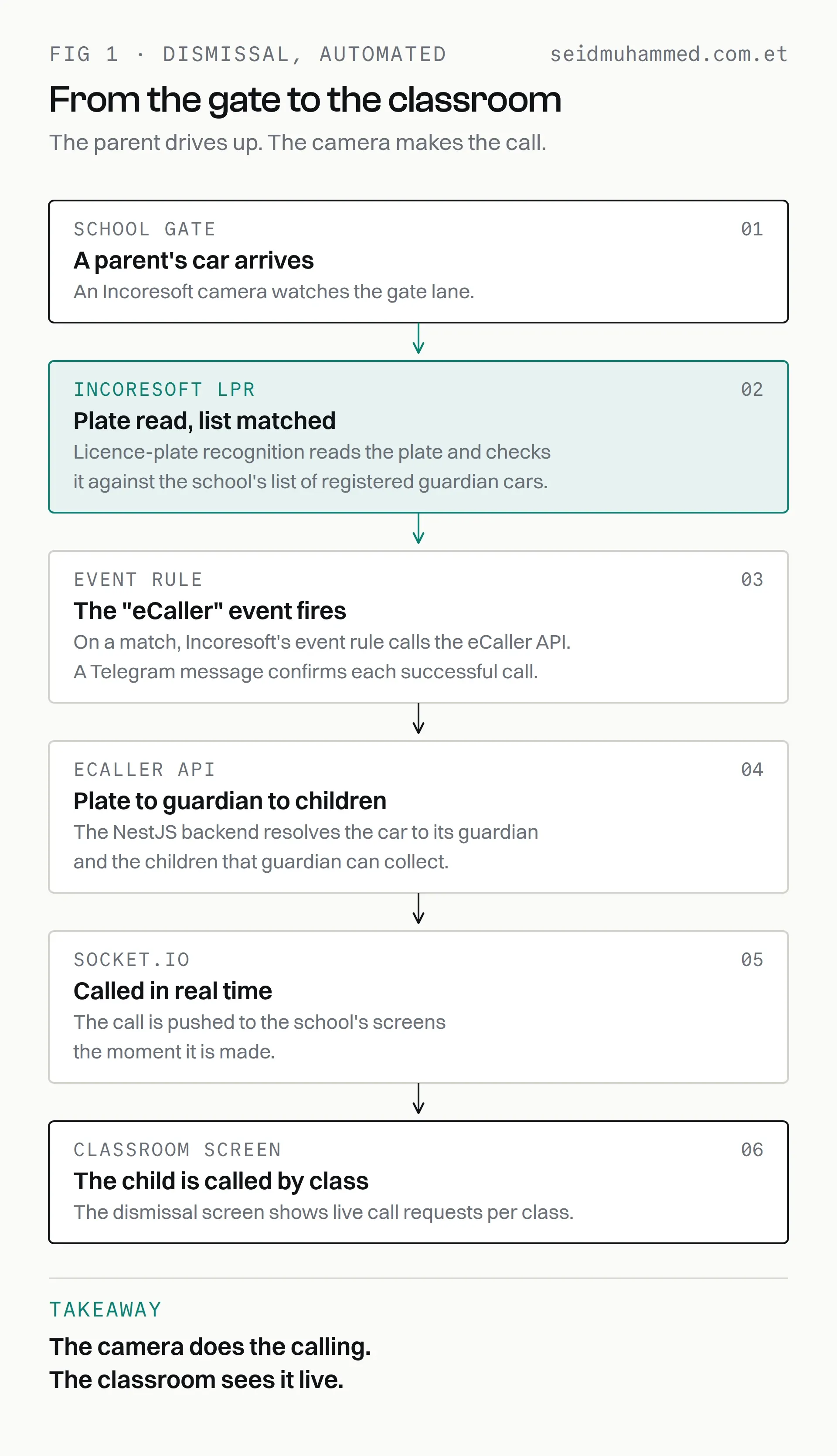 eCaller dismissal flow: a parent's car arrives, Incoresoft reads the plate and matches it, an event calls the eCaller API, and Socket.io pushes the call to the classroom screen