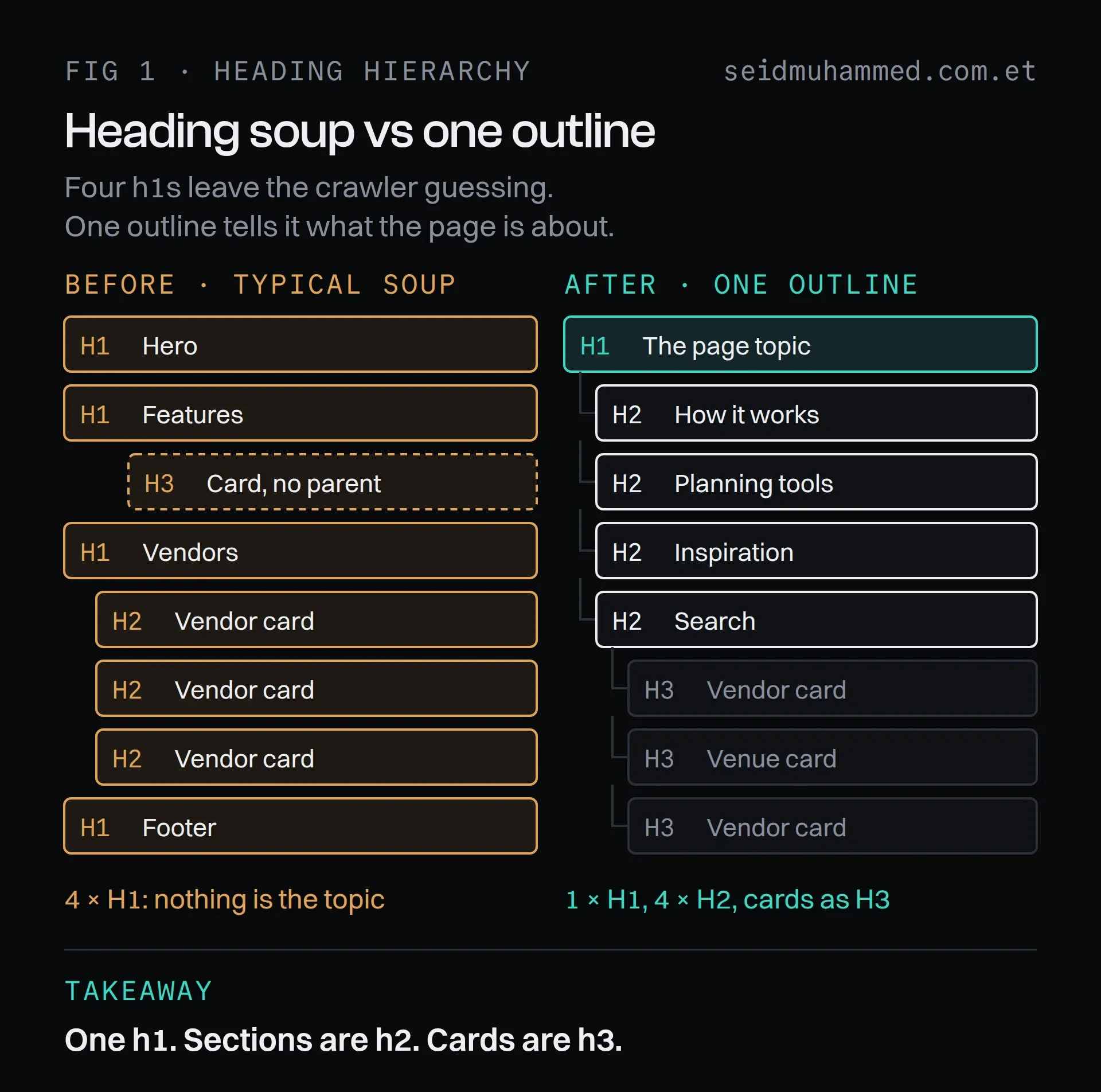 Heading soup with several h1 tags and orphaned h3 tags compared with a clean Next.js SEO heading hierarchy of one h1, h2 sections and h3 cards