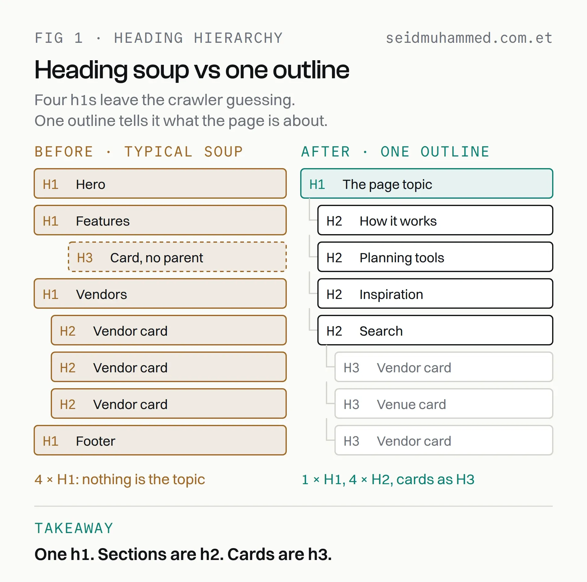 Heading soup with several h1 tags and orphaned h3 tags compared with a clean Next.js SEO heading hierarchy of one h1, h2 sections and h3 cards