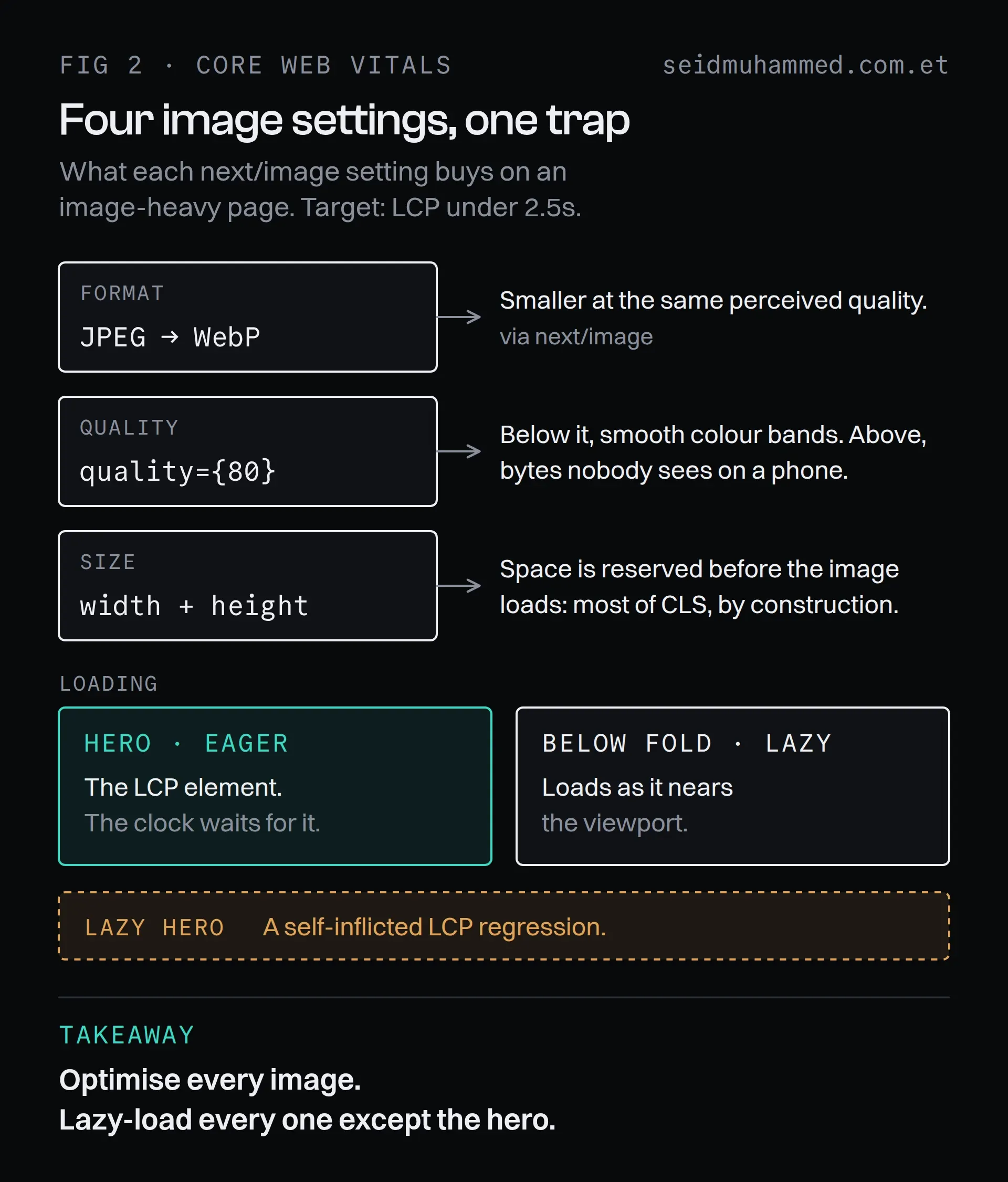 Next.js image pipeline for LCP: JPEG to WebP through next/image at quality 80 with explicit width and height, hero loaded eagerly and below-the-fold images lazy