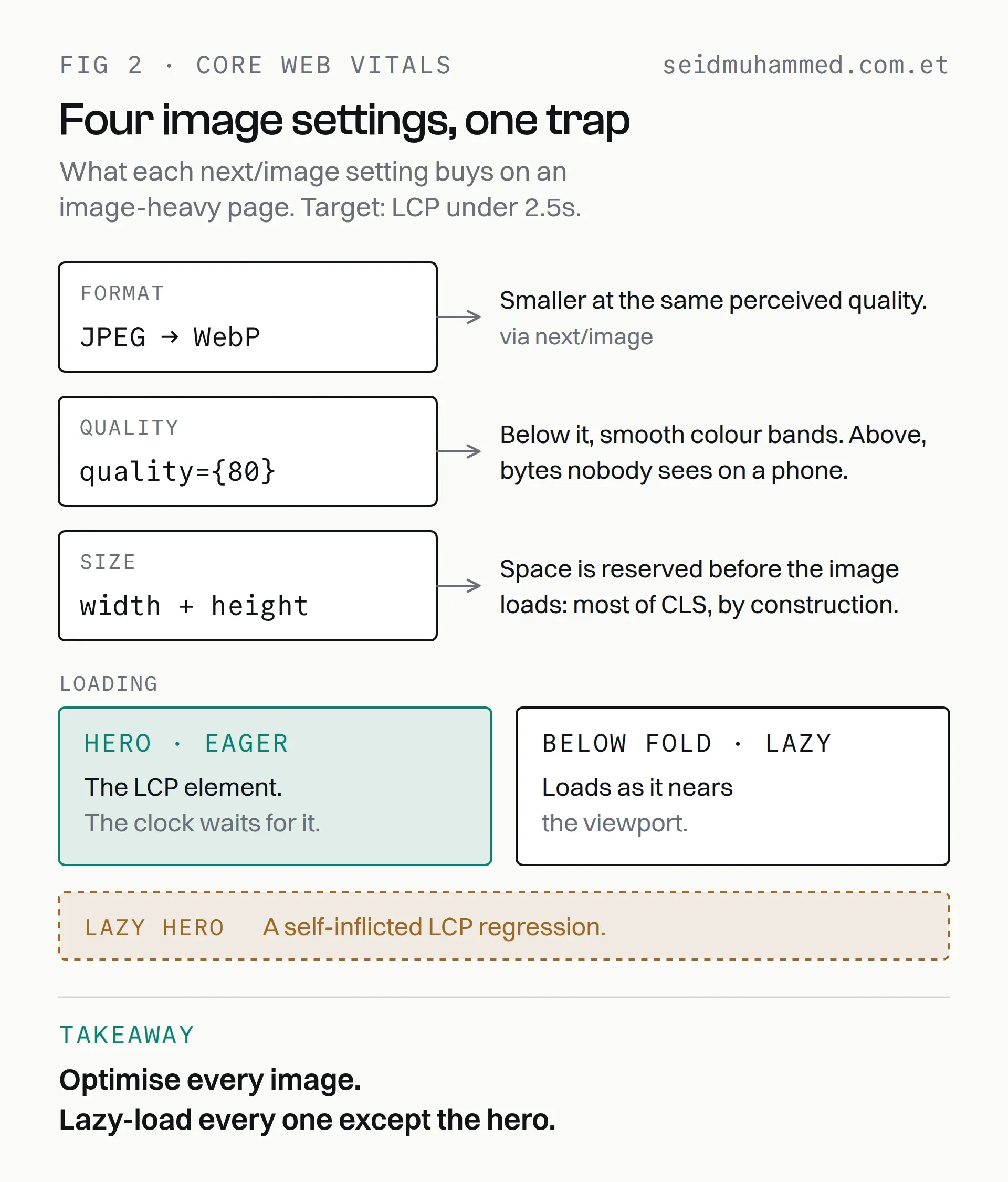 Next.js image pipeline for LCP: JPEG to WebP through next/image at quality 80 with explicit width and height, hero loaded eagerly and below-the-fold images lazy