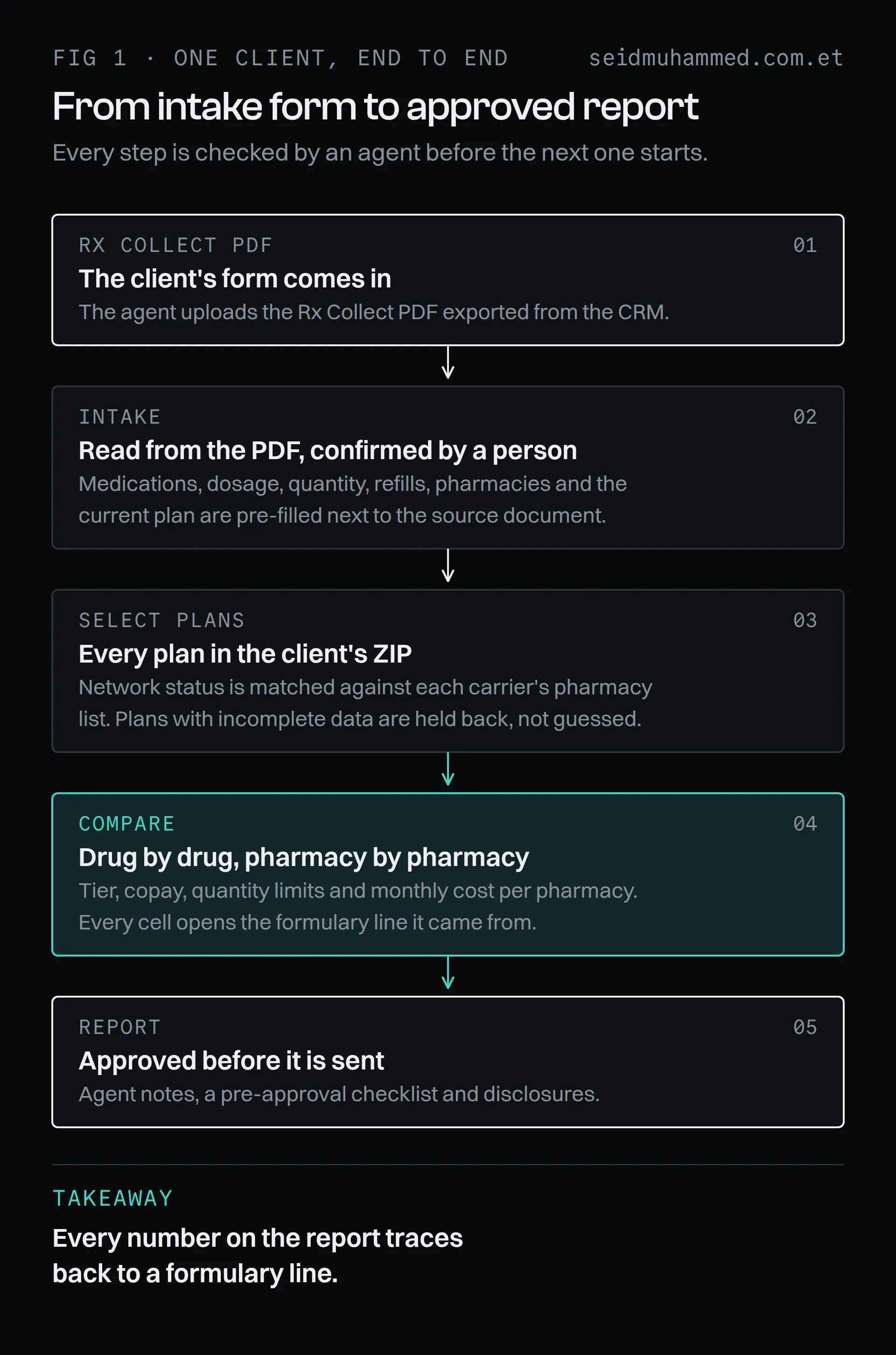 Rx Search & Rescue workflow: Rx Collect PDF, intake read from the PDF, plan selection by ZIP, drug-by-drug comparison, and an approved report