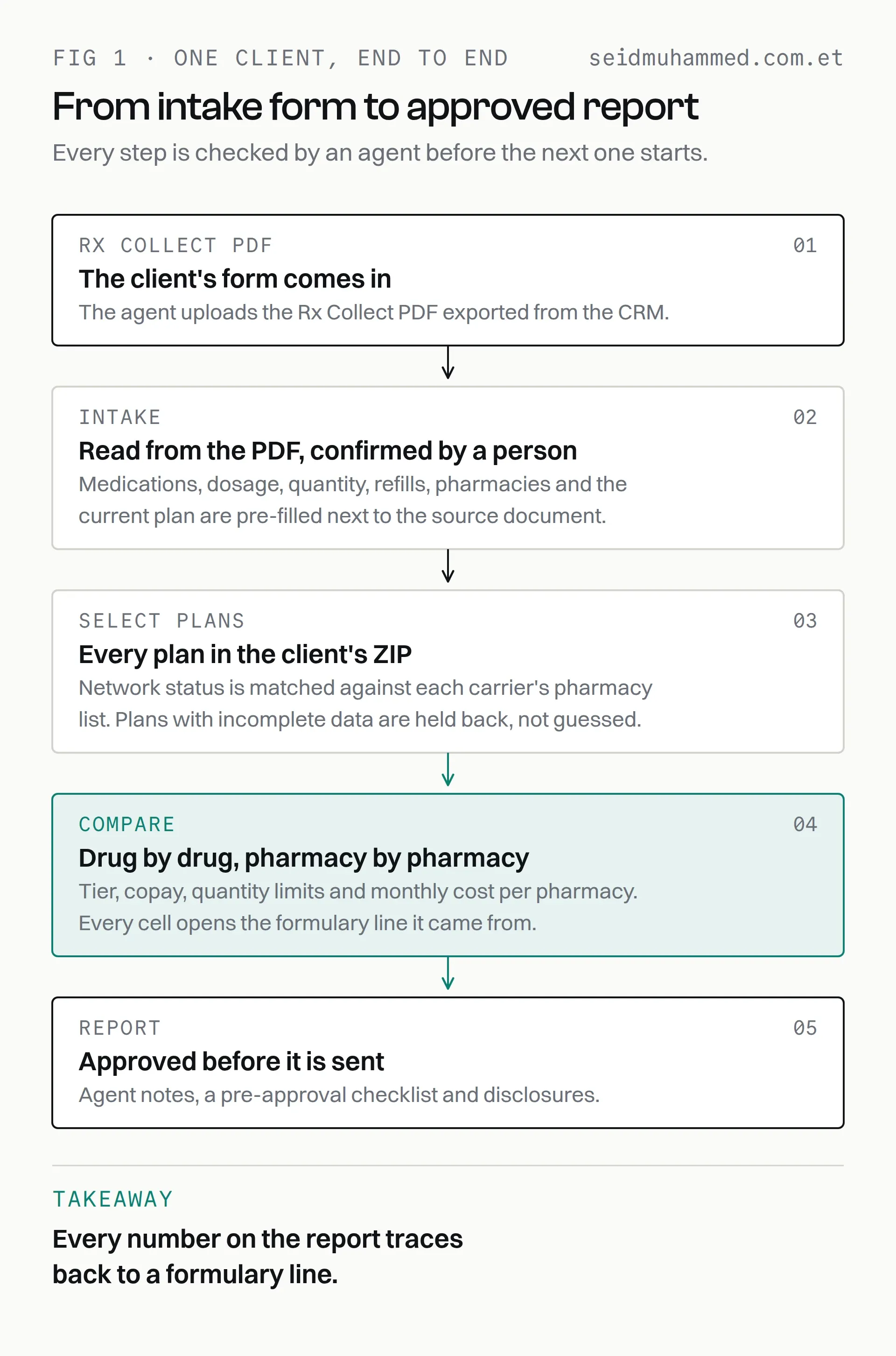 Rx Search & Rescue workflow: Rx Collect PDF, intake read from the PDF, plan selection by ZIP, drug-by-drug comparison, and an approved report