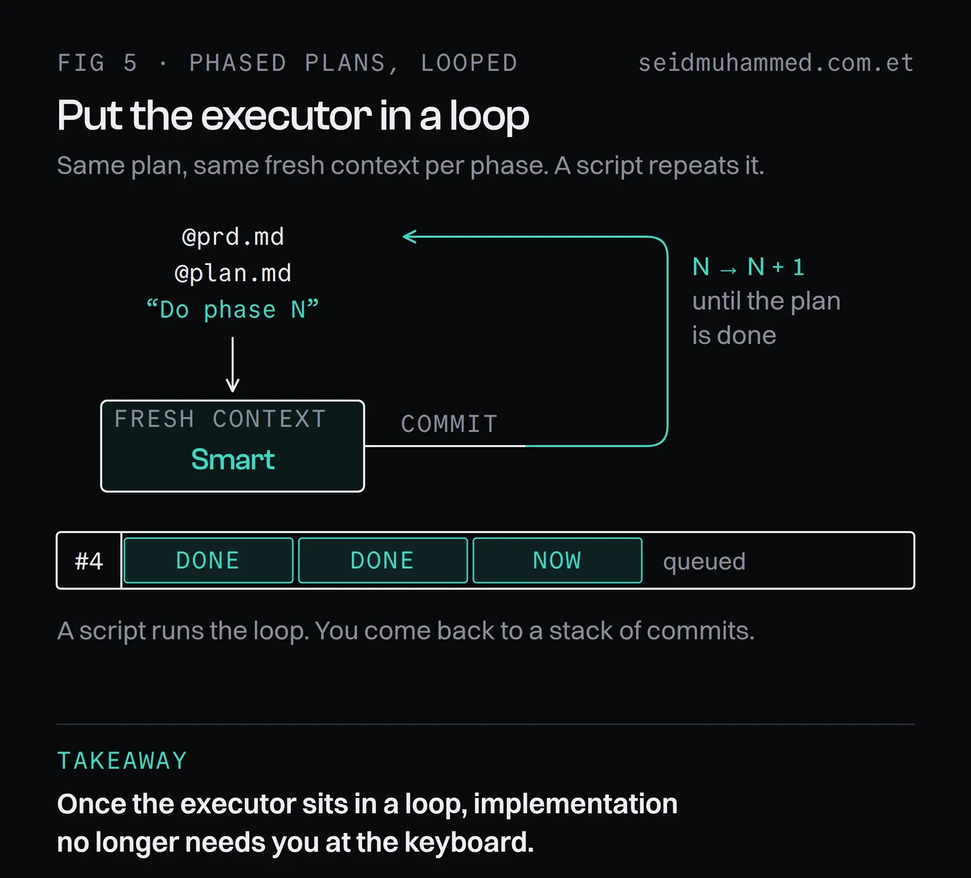 Executor in a loop: a script repeats do phase N in a fresh context and commits after each phase