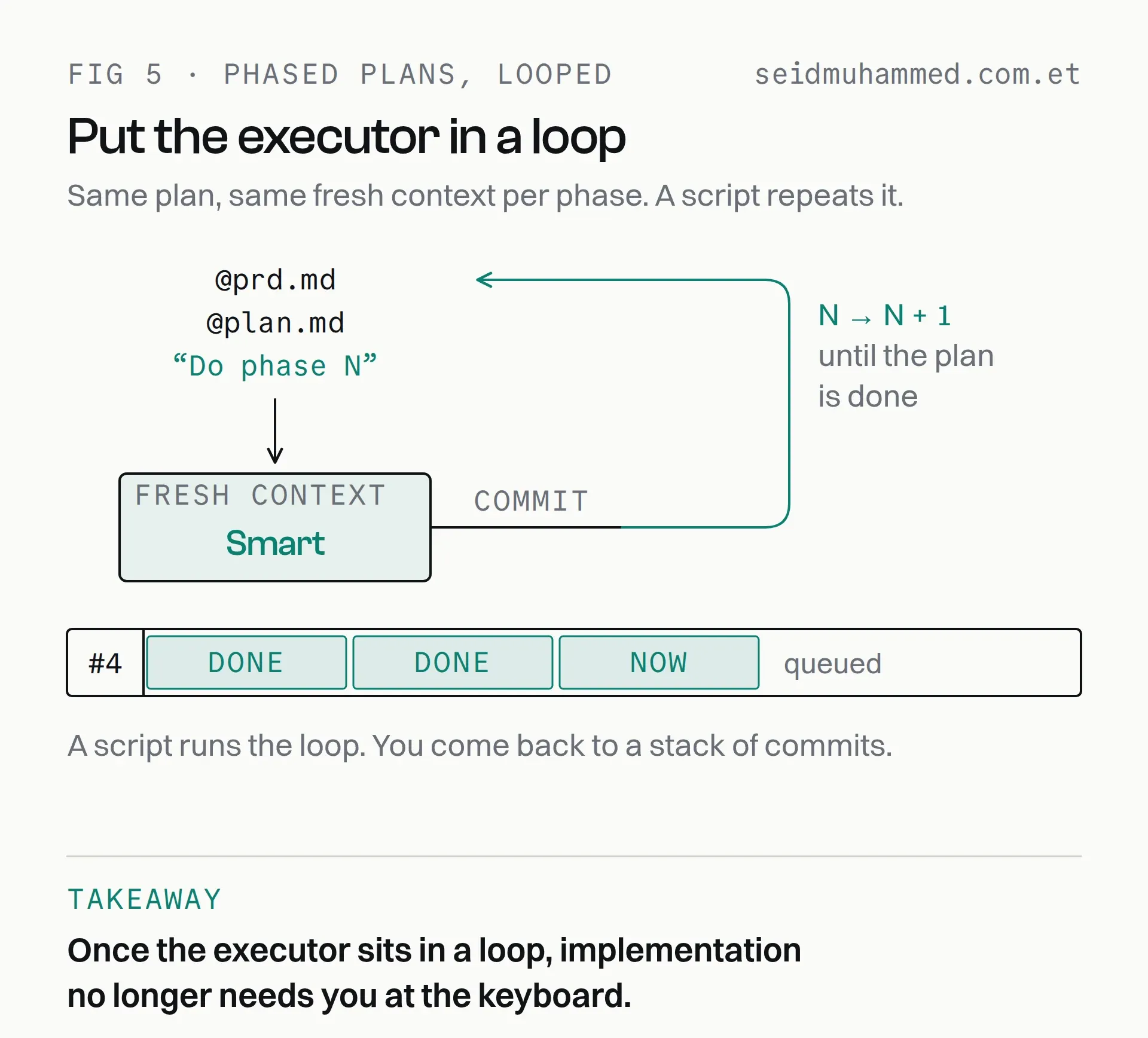 Executor in a loop: a script repeats do phase N in a fresh context and commits after each phase