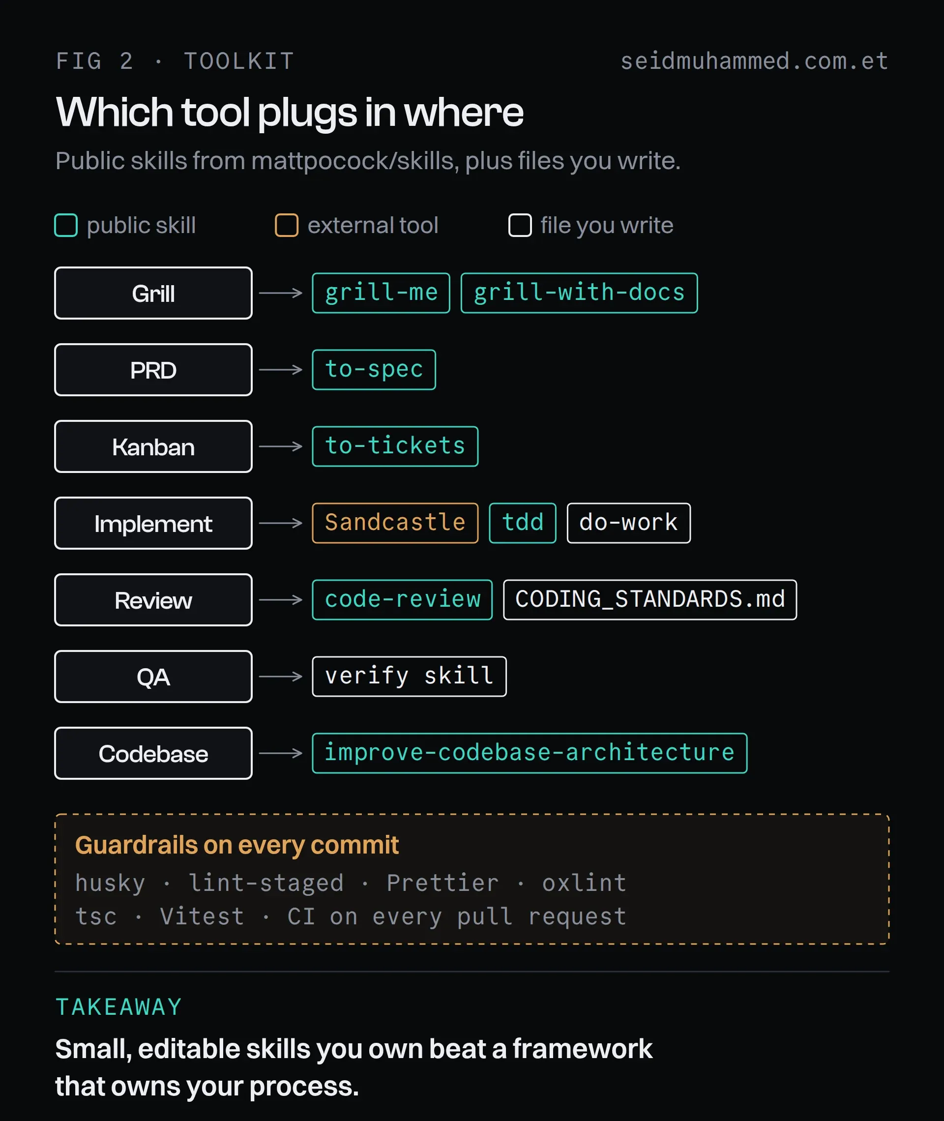 Toolkit map showing which Claude Code skill or tool plugs into each stage of the AI coding workflow