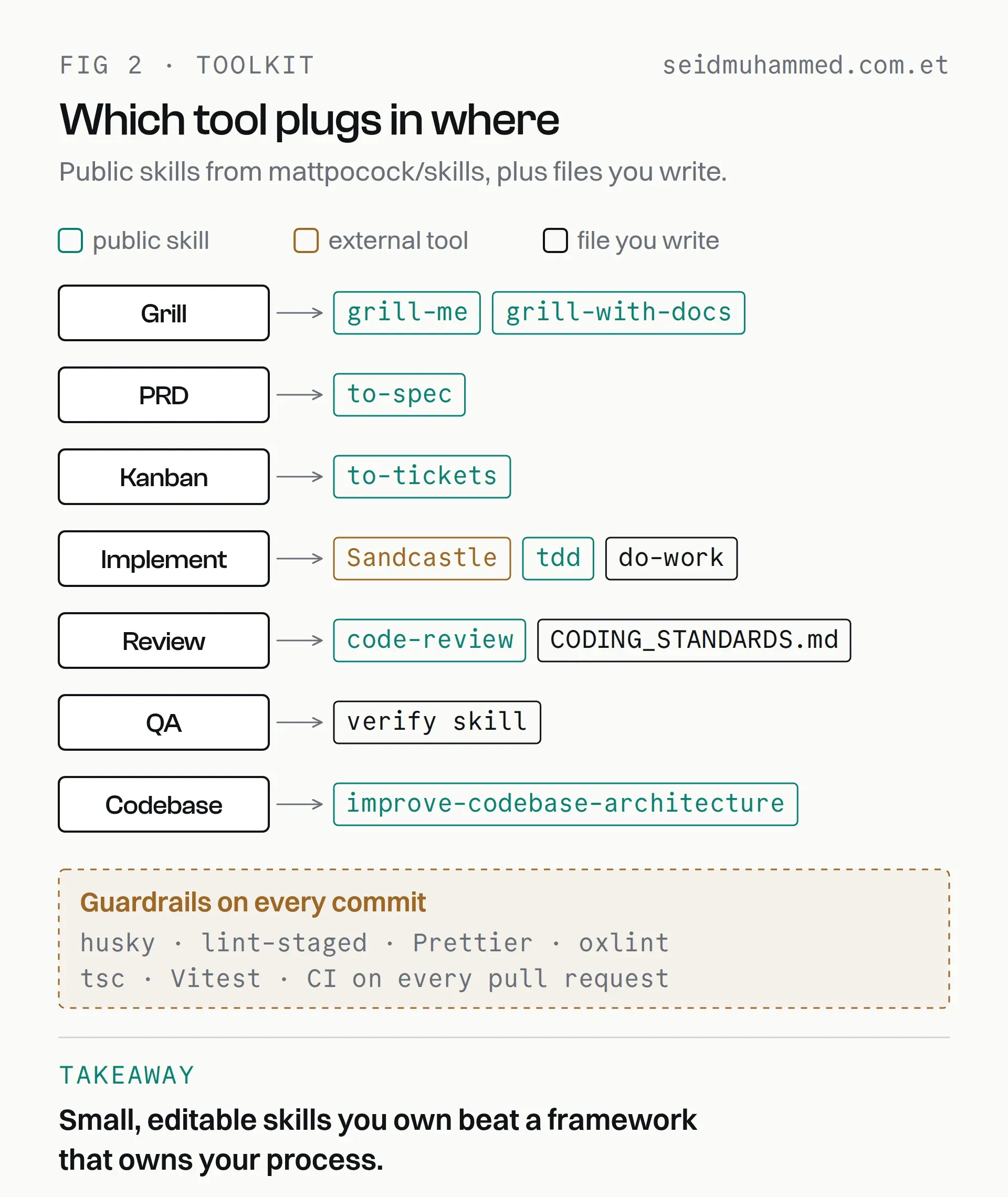 Toolkit map showing which Claude Code skill or tool plugs into each stage of the AI coding workflow