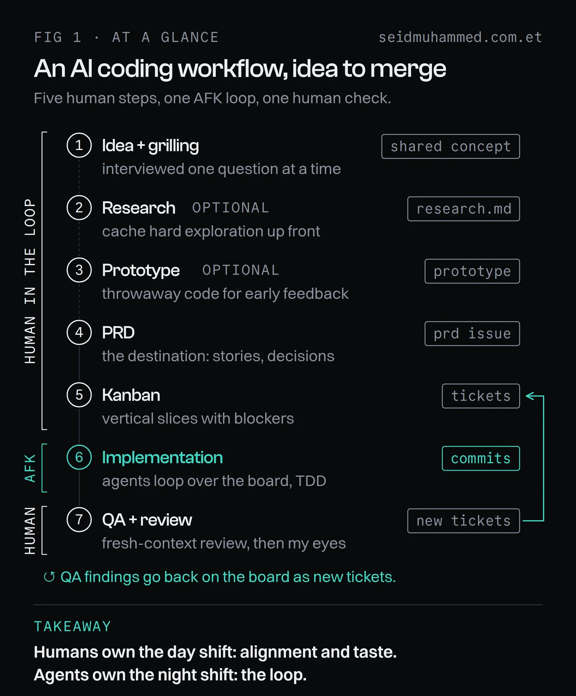 AI coding workflow overview: grilling, research, prototype, PRD, Kanban, AFK implementation, QA