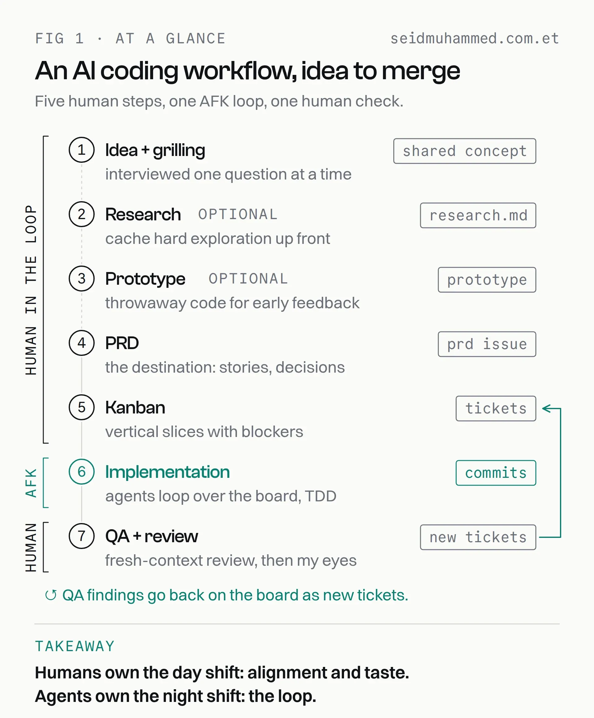AI coding workflow overview: grilling, research, prototype, PRD, Kanban, AFK implementation, QA