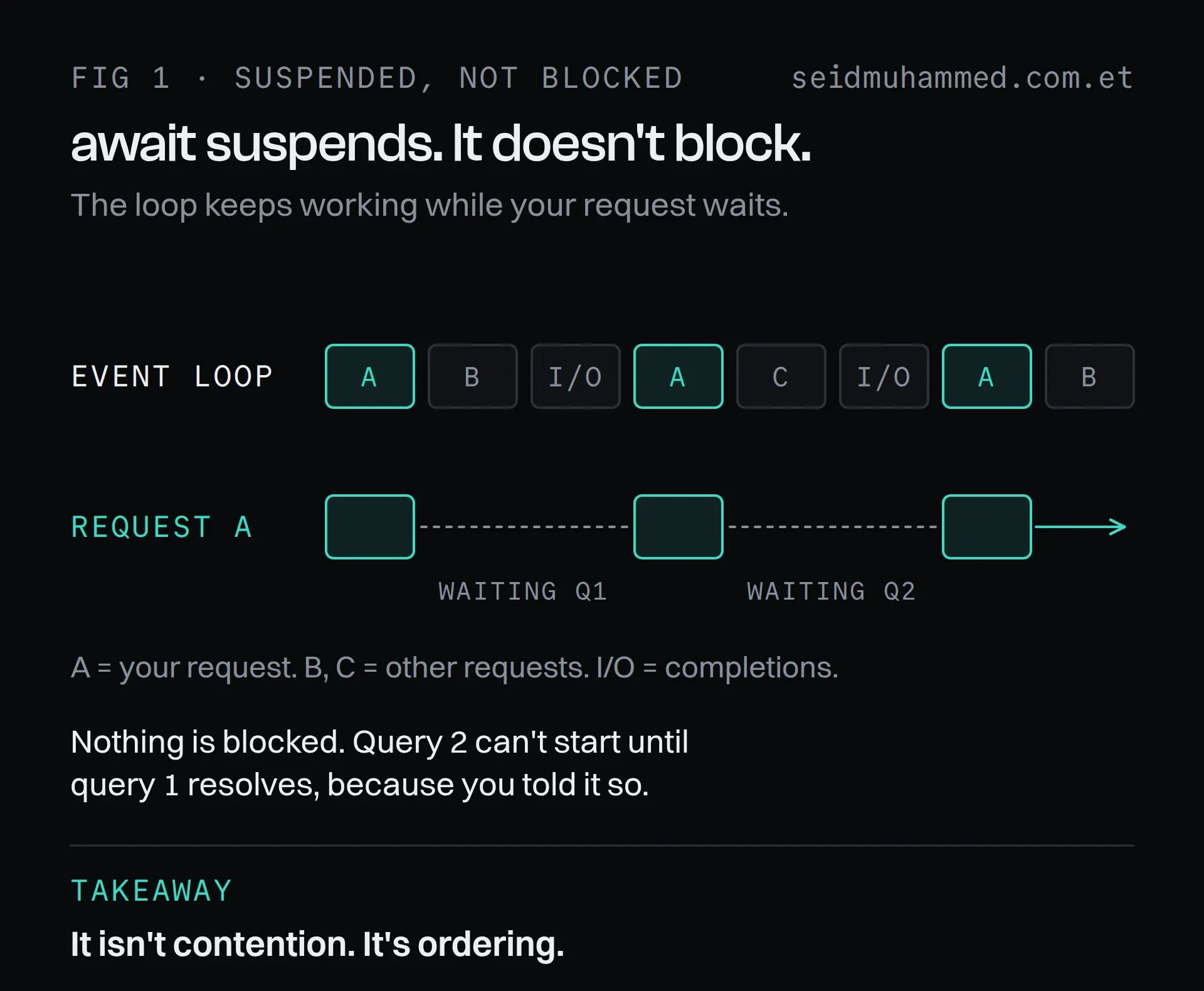 Timeline of the Node.js event loop handling other requests while one async request is suspended at await between its queries