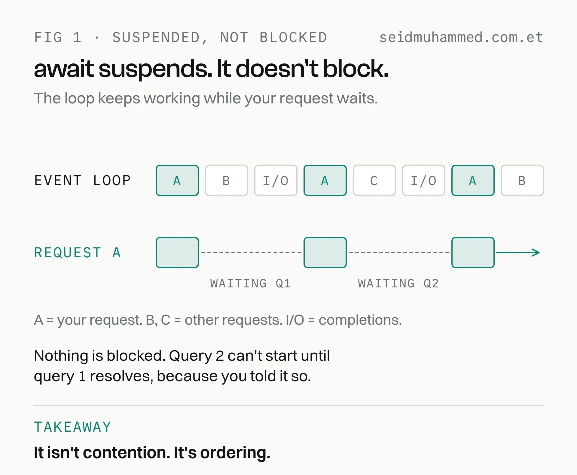 Timeline of the Node.js event loop handling other requests while one async request is suspended at await between its queries