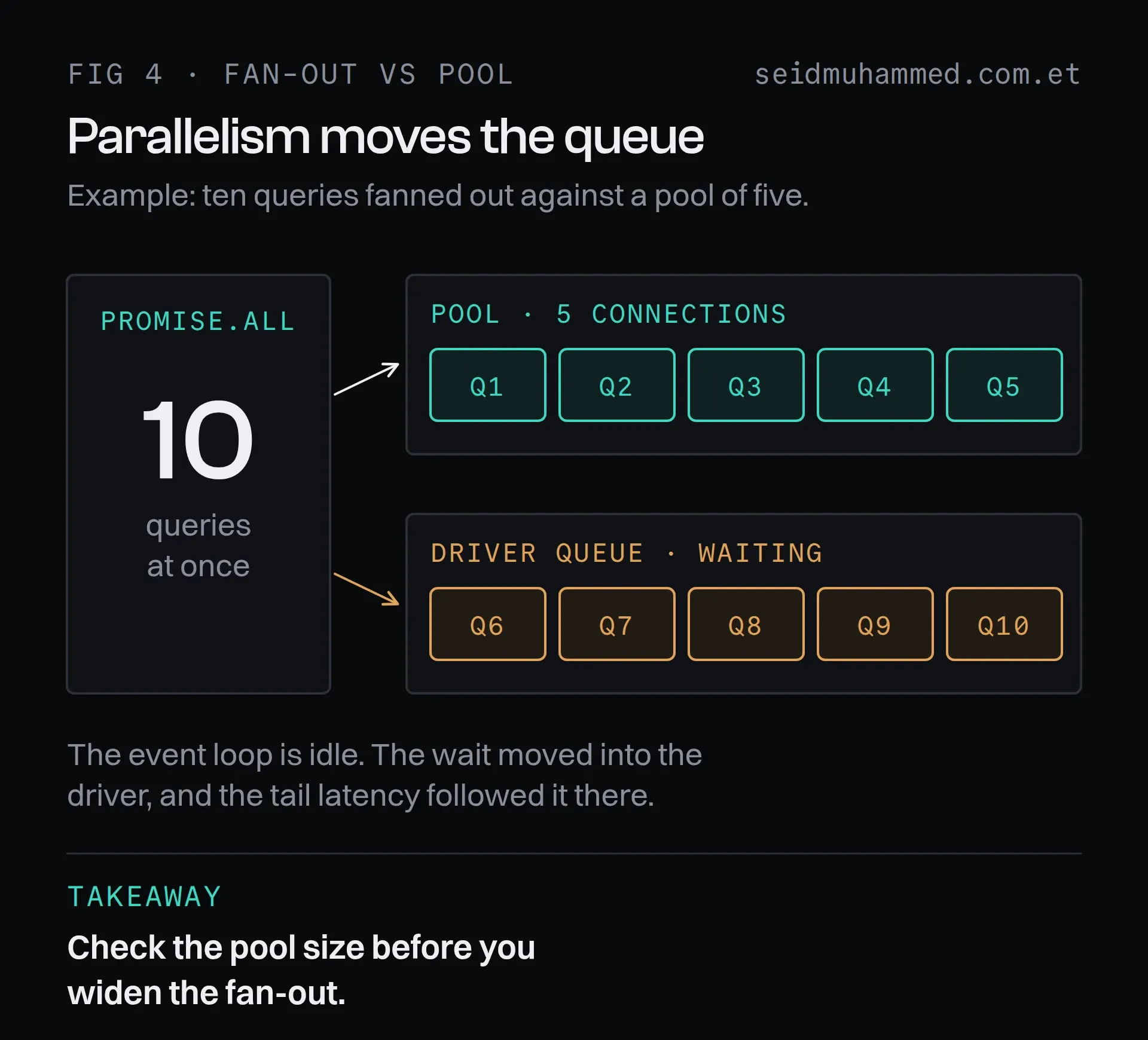 Ten parallel queries against a database connection pool of five: five run, five wait in the driver queue