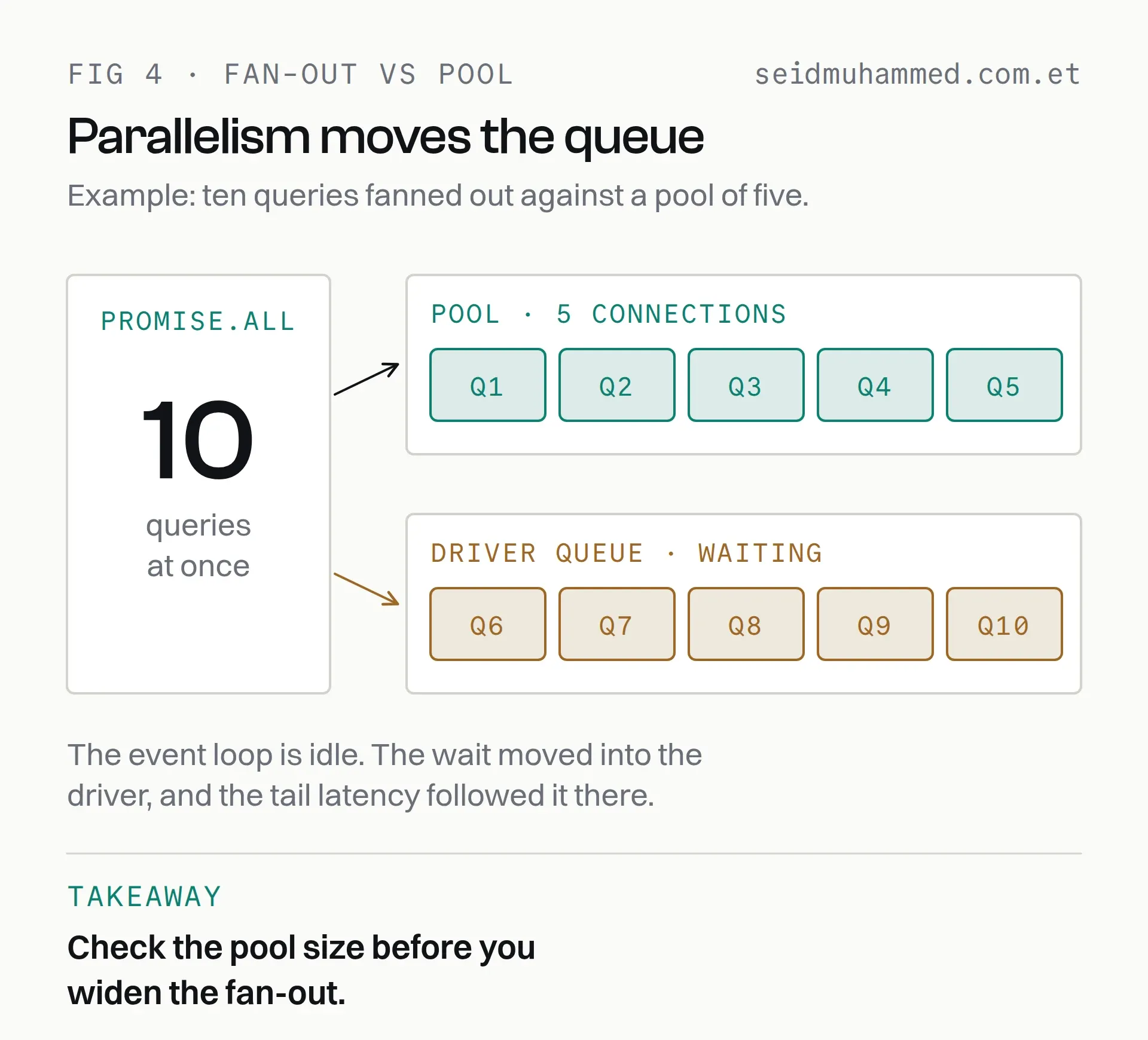 Ten parallel queries against a database connection pool of five: five run, five wait in the driver queue