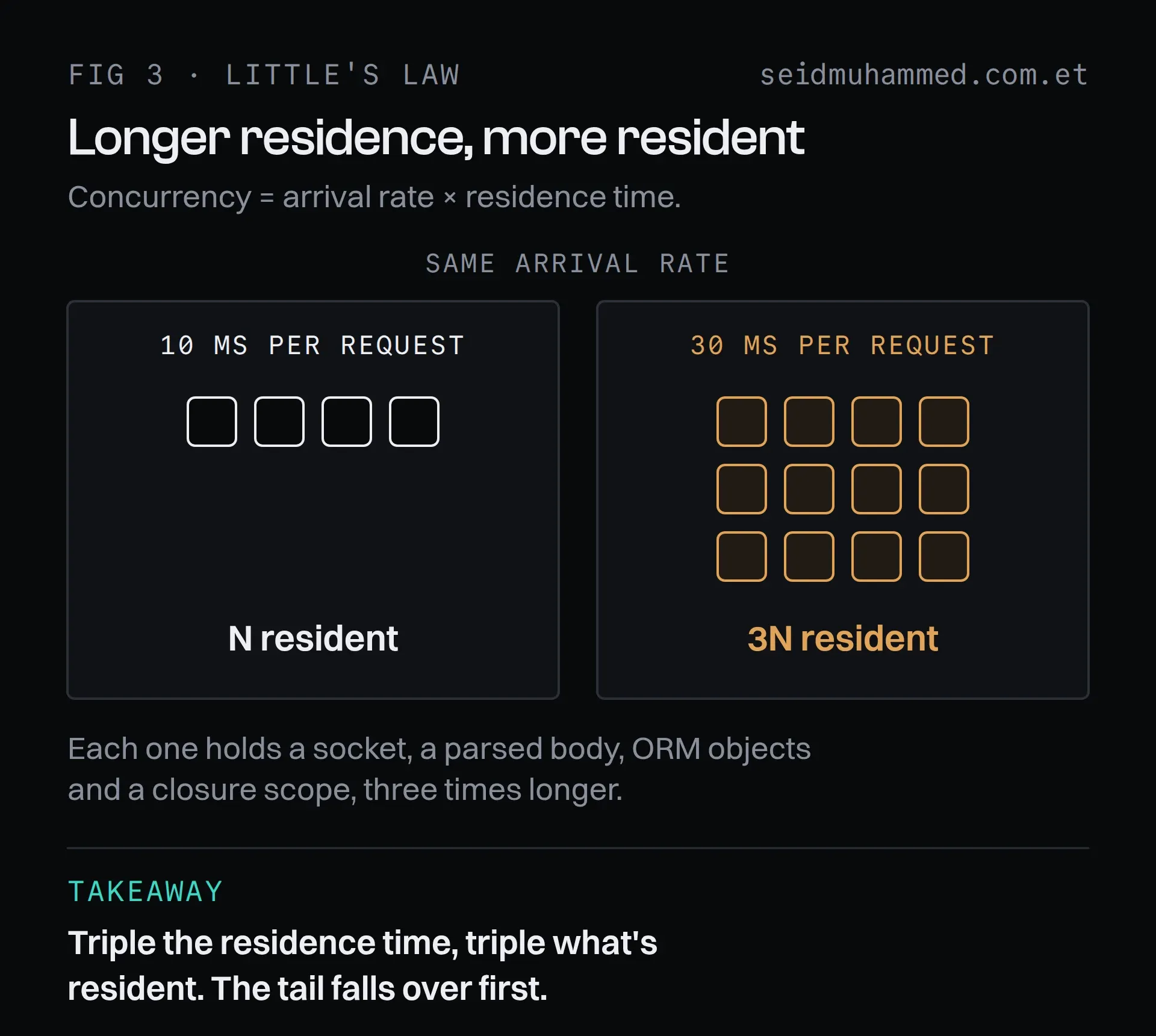 Little's Law diagram: at the same arrival rate, tripling residence time from 10 ms to 30 ms triples the number of requests resident in the Node.js process