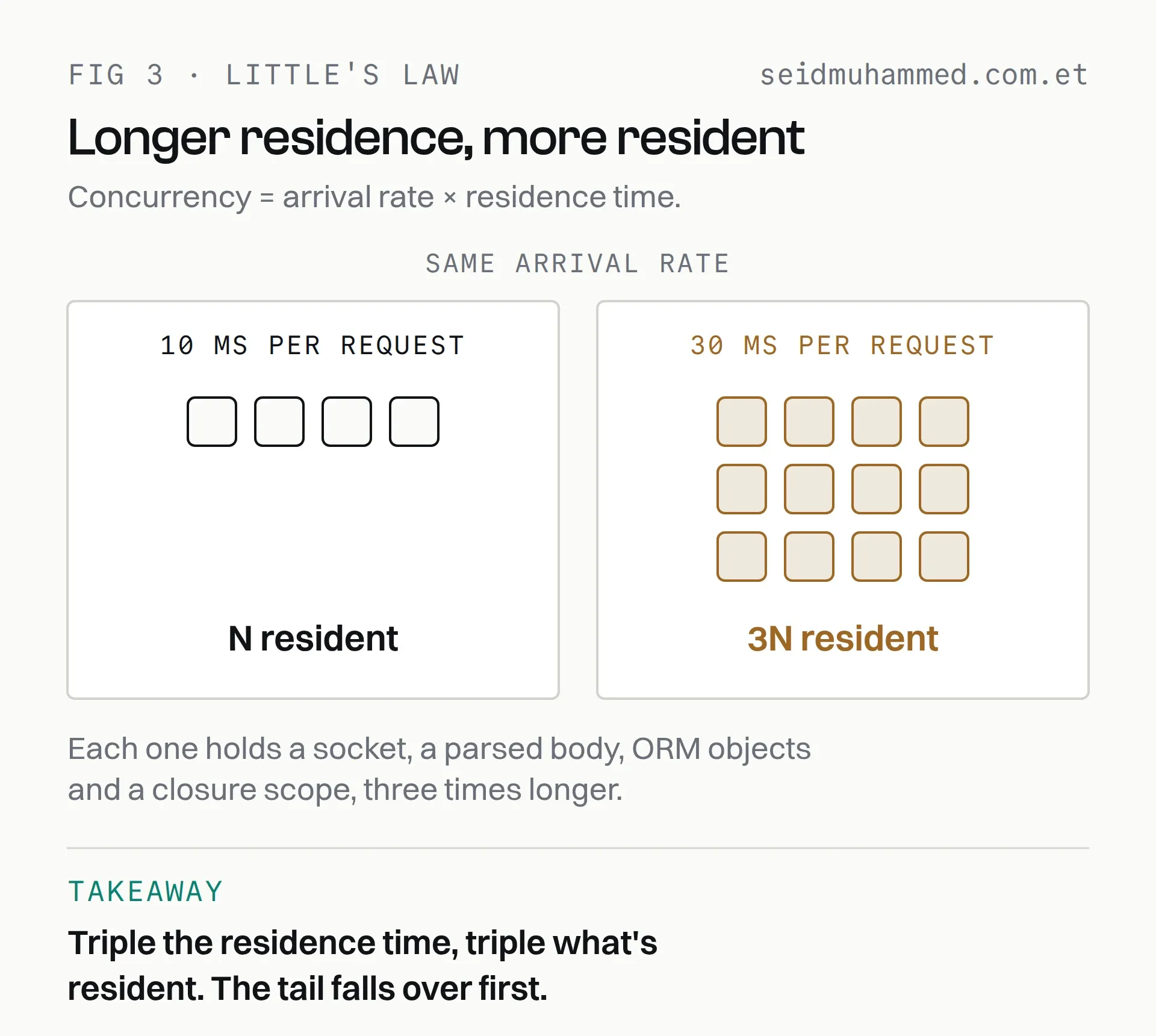 Little's Law diagram: at the same arrival rate, tripling residence time from 10 ms to 30 ms triples the number of requests resident in the Node.js process