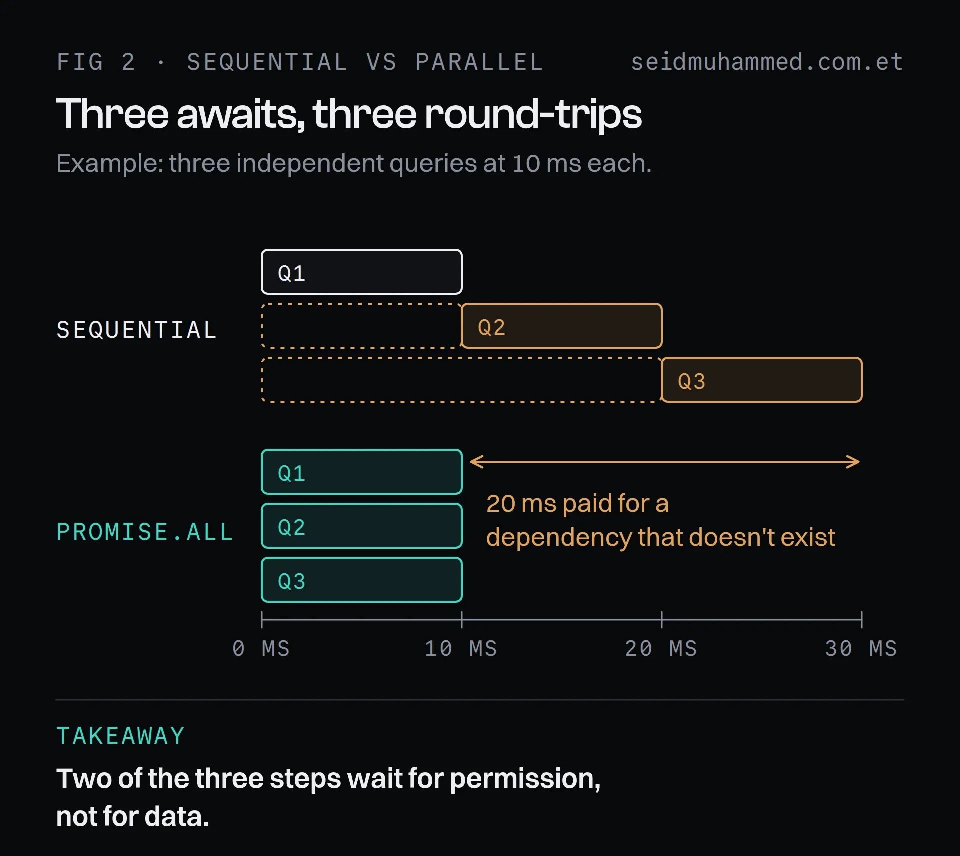 Sequential versus Promise.all timeline: three 10 ms queries take 30 ms when awaited in sequence and about 10 ms in parallel