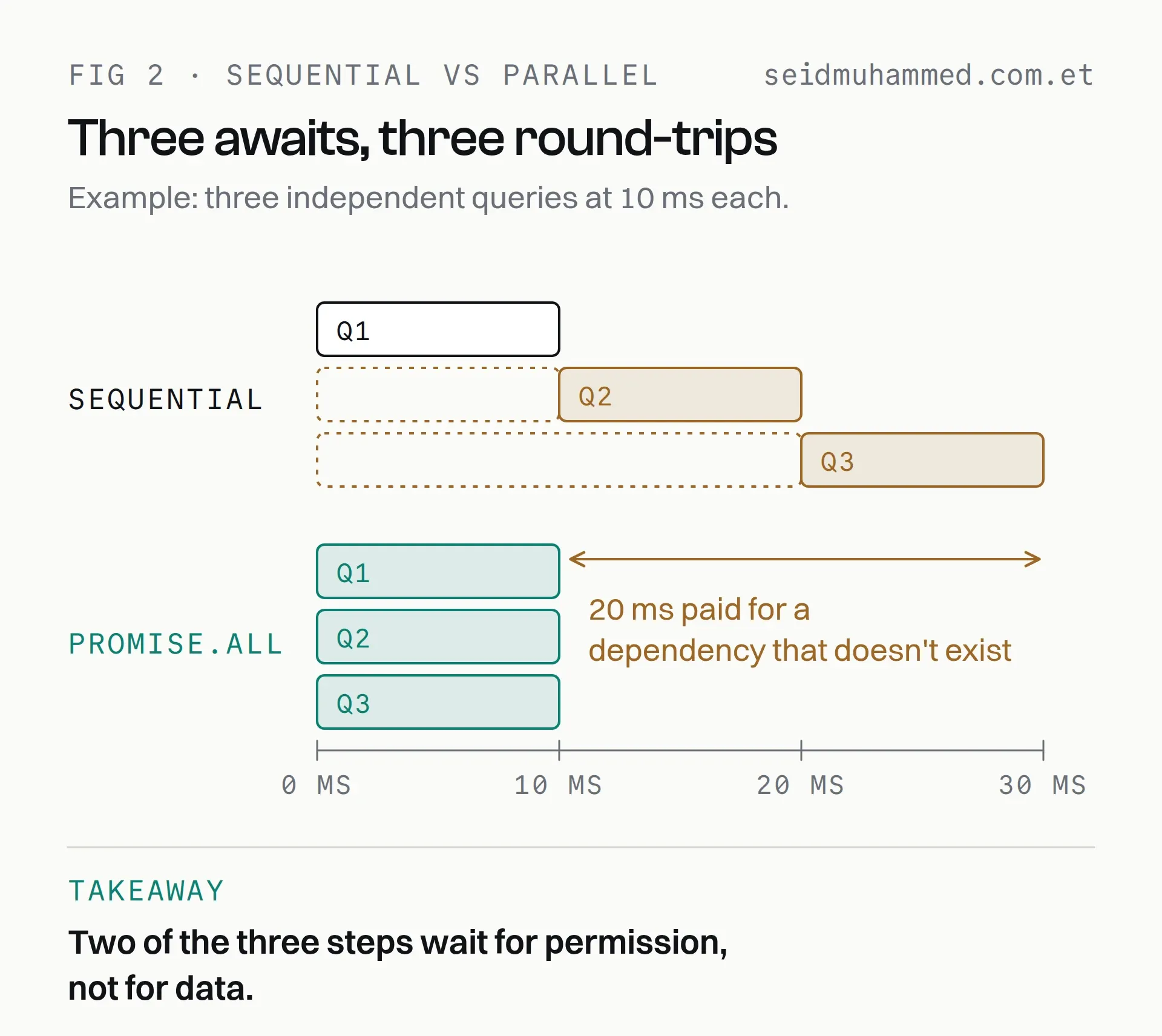 Sequential versus Promise.all timeline: three 10 ms queries take 30 ms when awaited in sequence and about 10 ms in parallel