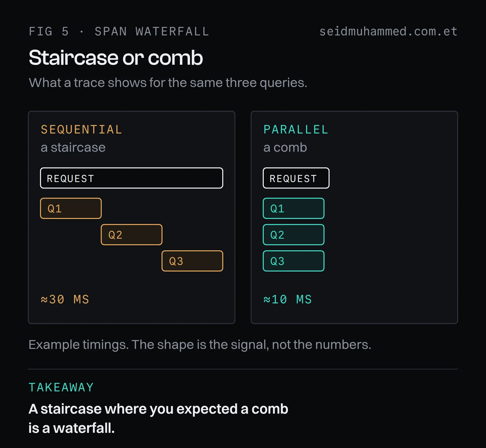 Span waterfall comparison: sequential awaits draw a staircase in a trace, parallel calls draw a comb