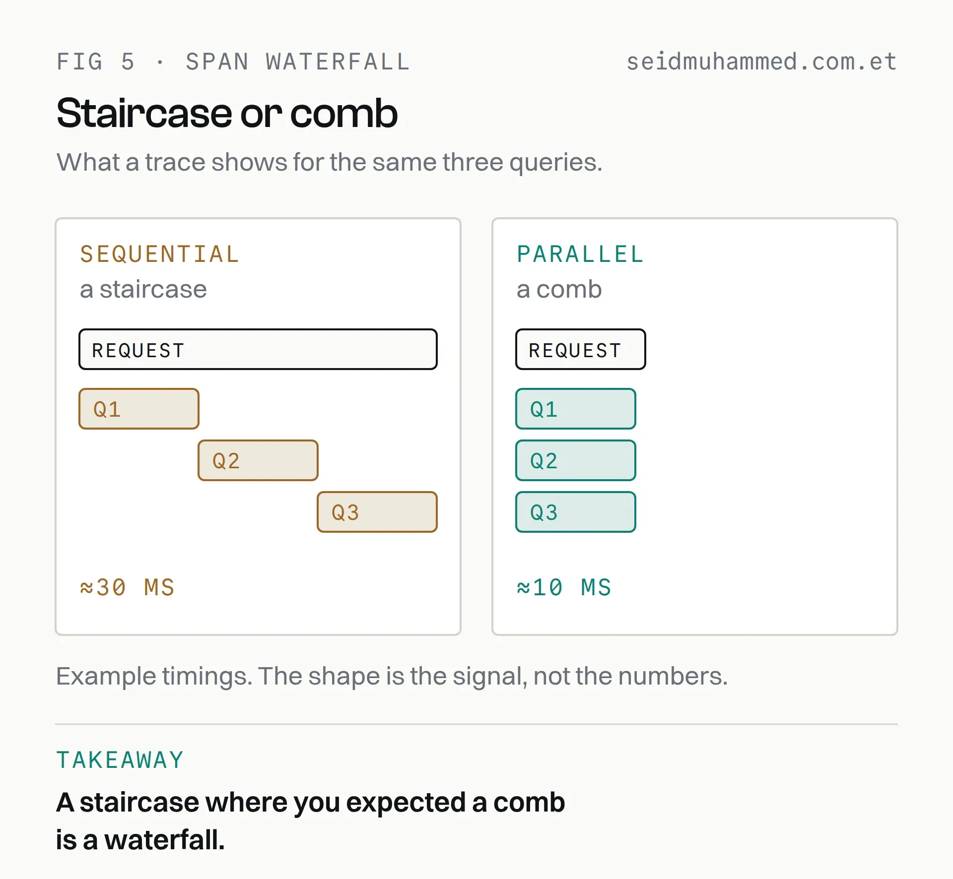 Span waterfall comparison: sequential awaits draw a staircase in a trace, parallel calls draw a comb
