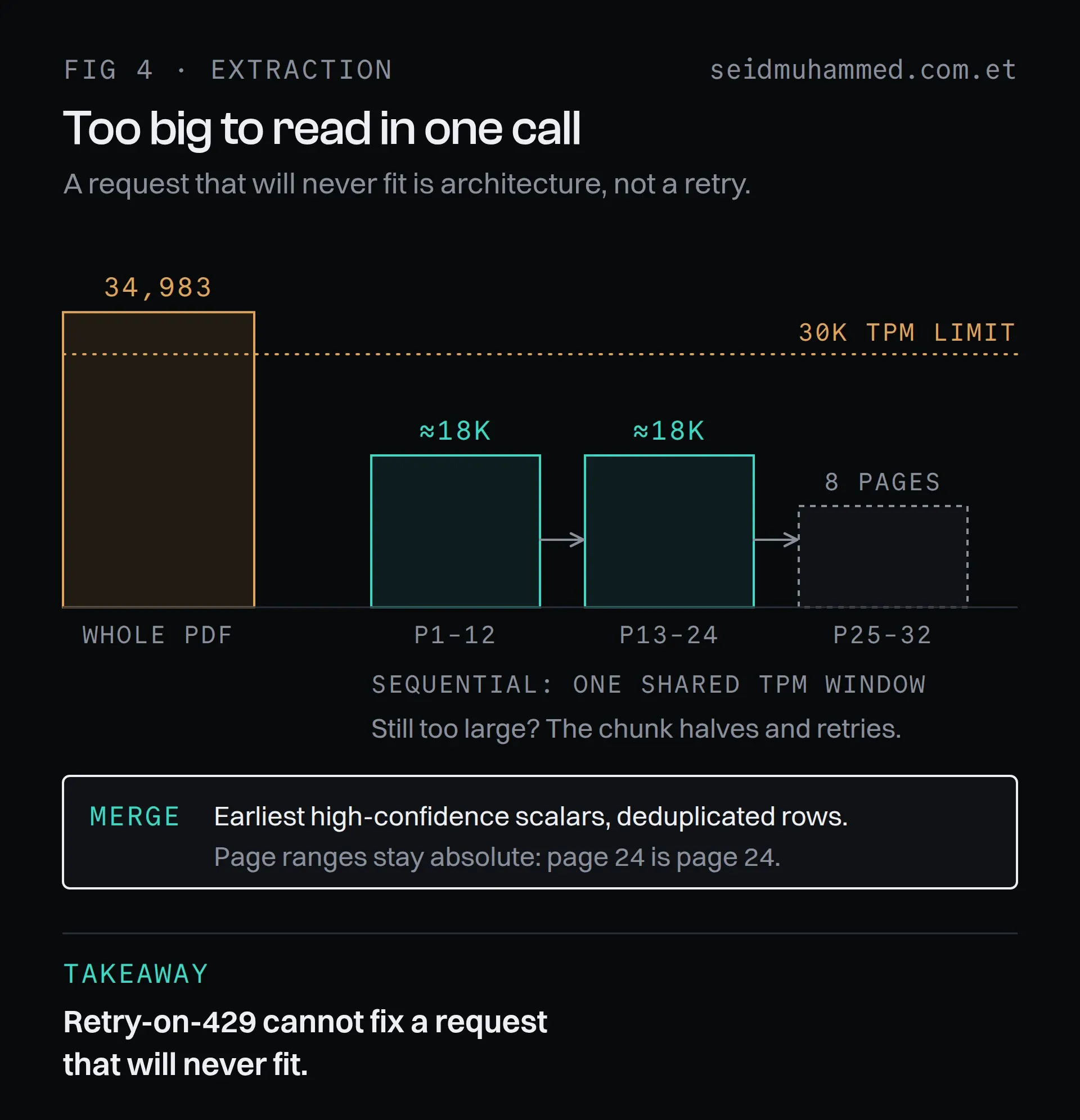 A 34,983-token request for a whole 32-page PDF over the 30k tokens-per-minute limit, versus sequential 12-page chunks of about 18k tokens merged into one extraction