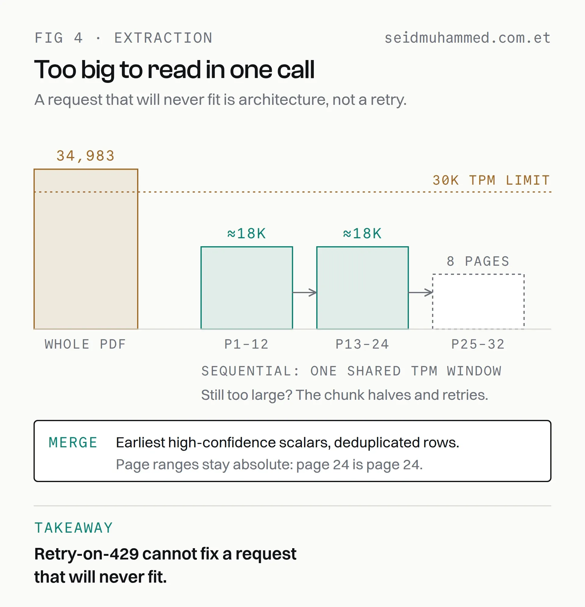 A 34,983-token request for a whole 32-page PDF over the 30k tokens-per-minute limit, versus sequential 12-page chunks of about 18k tokens merged into one extraction