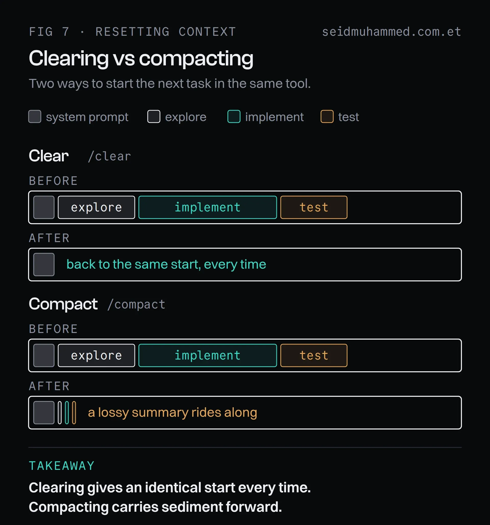 Clearing vs compacting context: clearing resets to the system prompt, compacting keeps a lossy summary