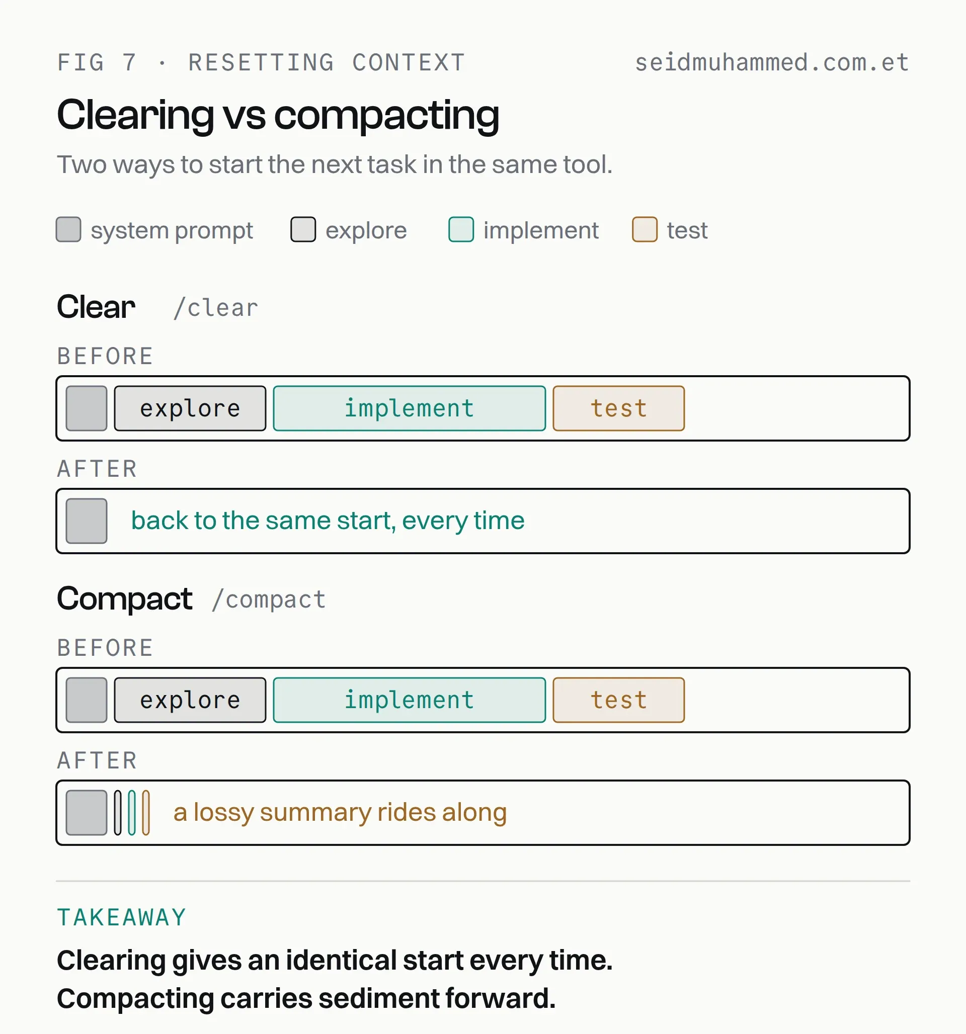 Clearing vs compacting context: clearing resets to the system prompt, compacting keeps a lossy summary