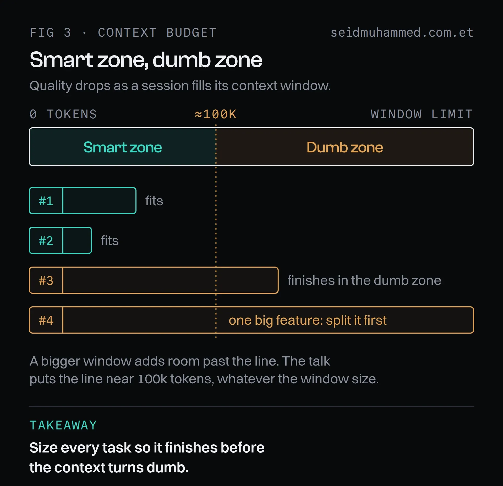 Context window diagram: tasks that finish before about 100k tokens fit the smart zone; a big feature spills over