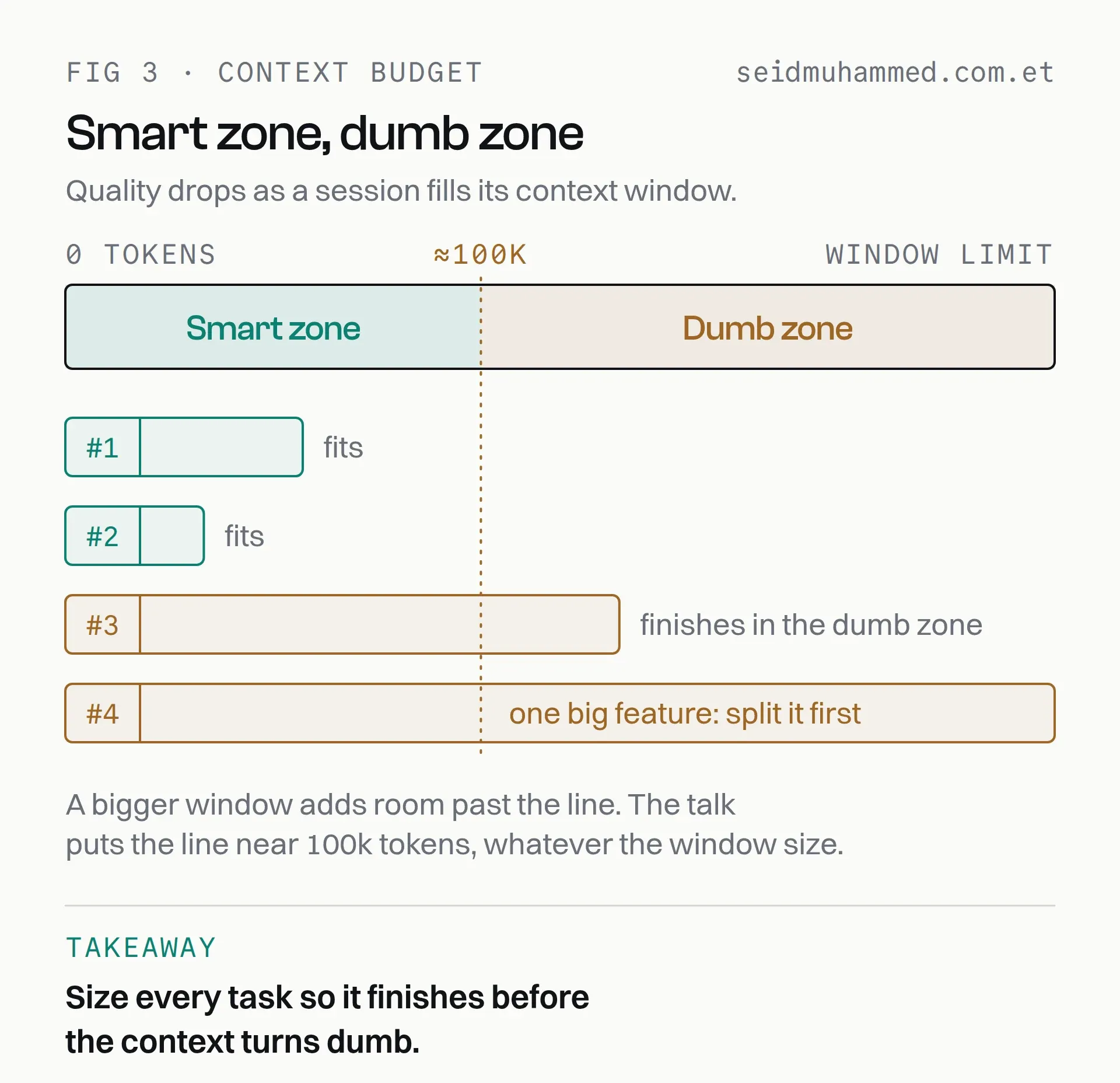 Context window diagram: tasks that finish before about 100k tokens fit the smart zone; a big feature spills over