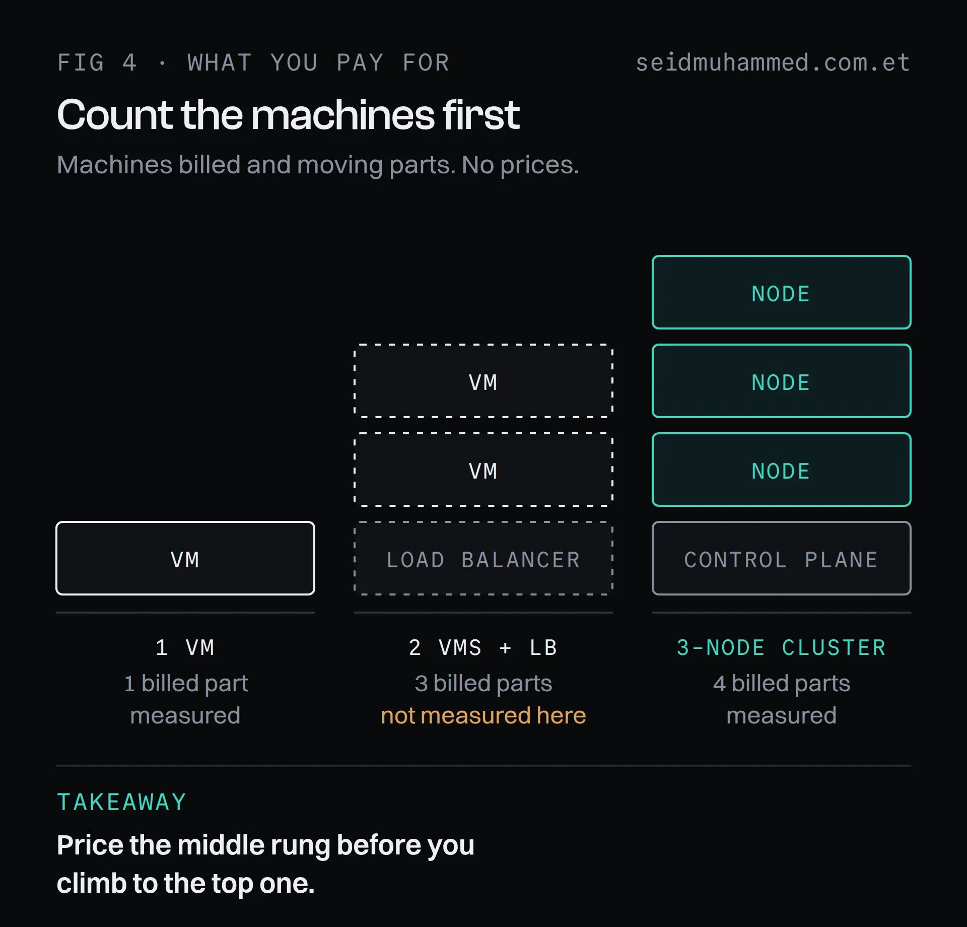 Three columns of billed parts: one VM; two VMs plus a load balancer, marked not measured; three nodes plus a managed control plane