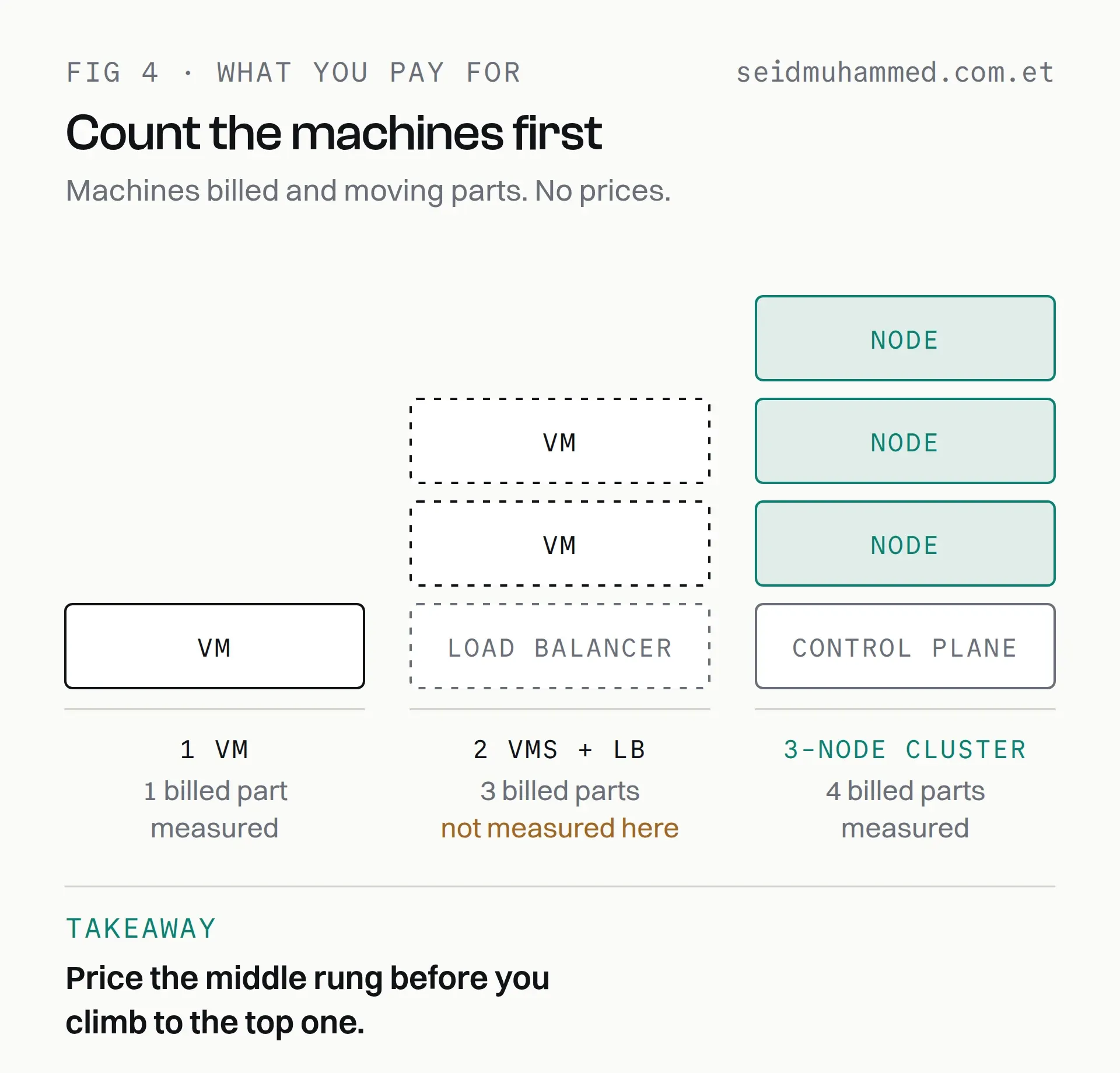 Three columns of billed parts: one VM; two VMs plus a load balancer, marked not measured; three nodes plus a managed control plane
