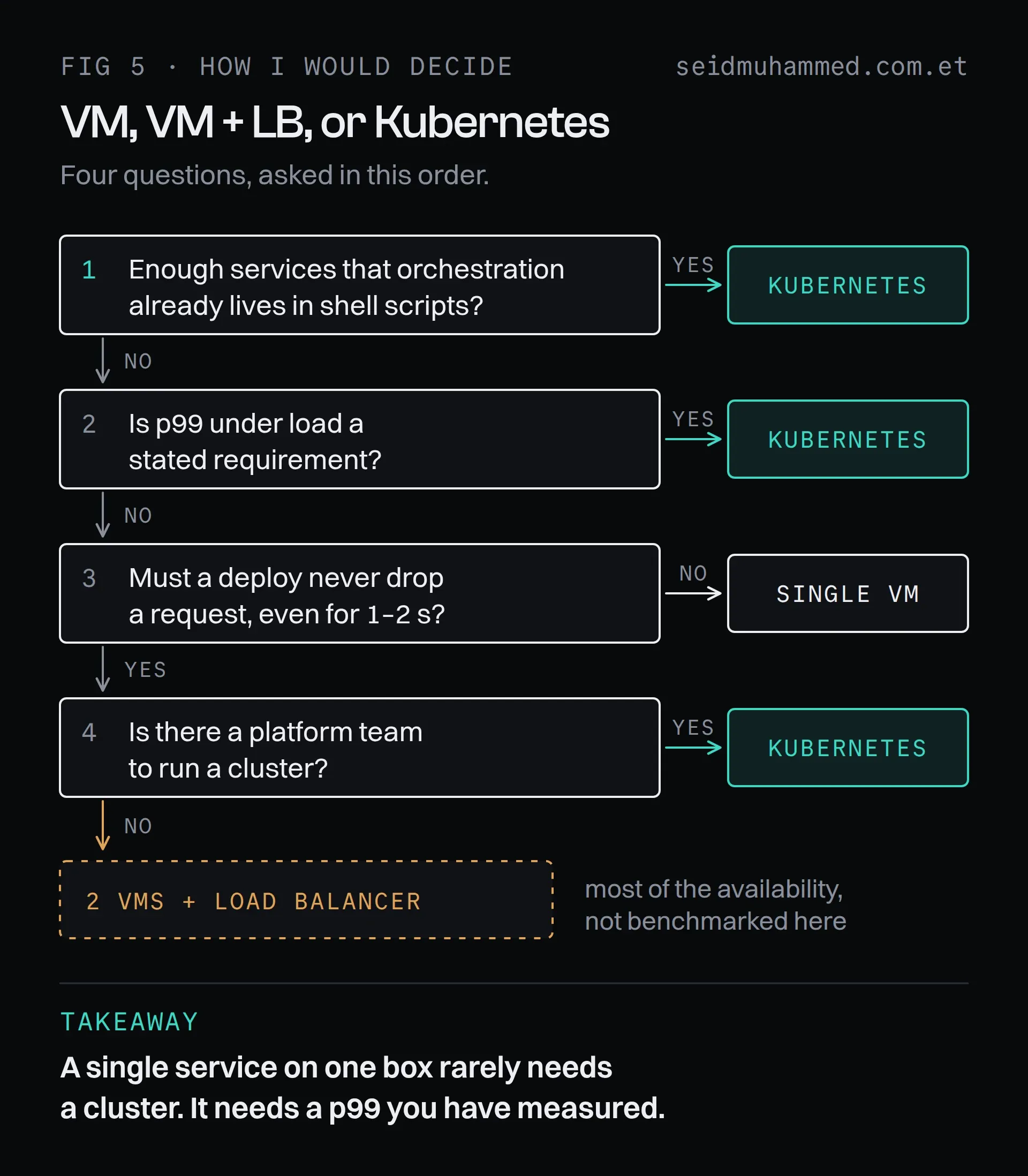 Decision flow: many services or a stated p99 requirement leads to Kubernetes; no need for zero-downtime deploys leads to a single VM; zero-downtime deploys with a platform team leads to Kubernetes, and without one to two VMs plus a load balancer