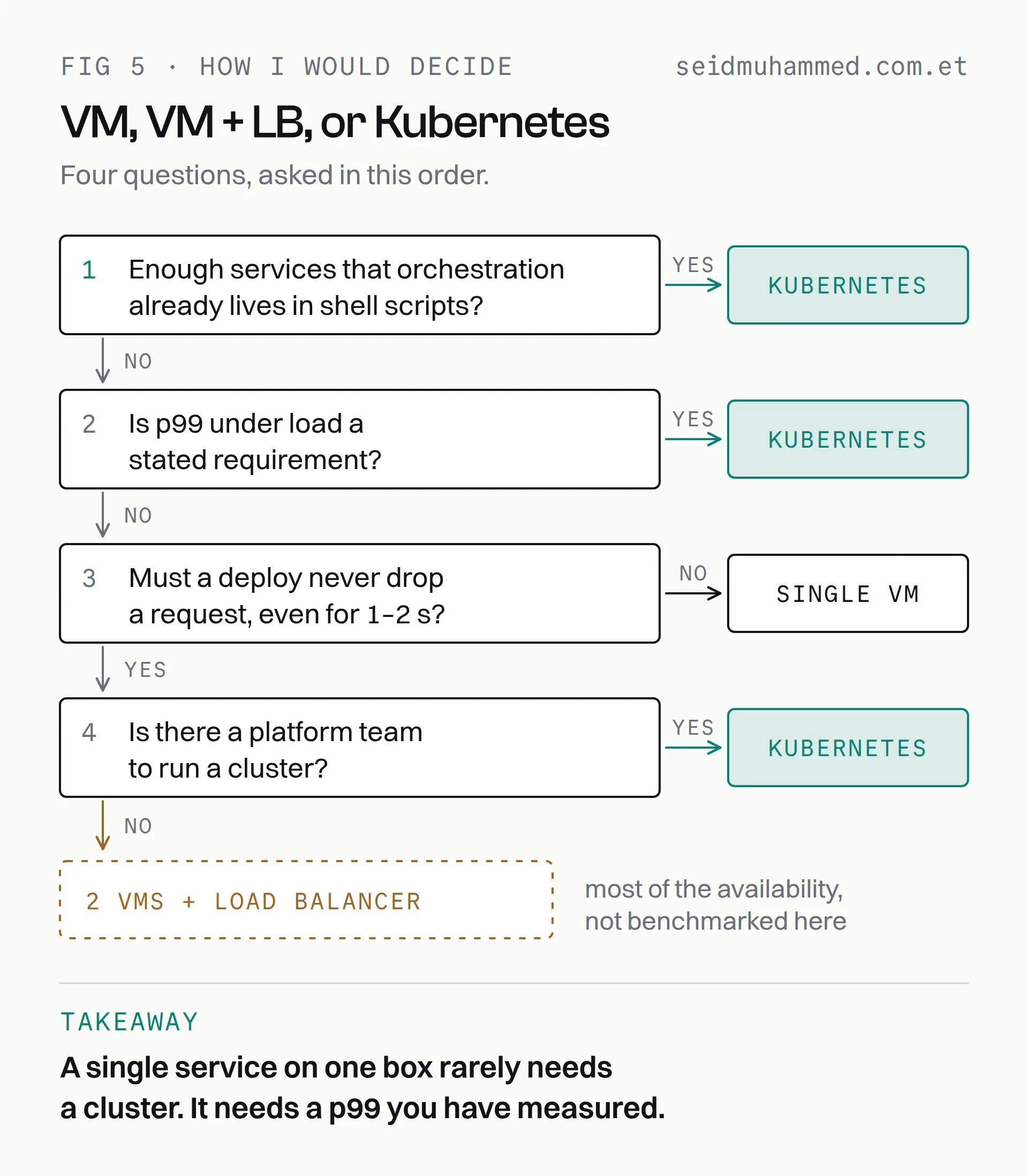 Decision flow: many services or a stated p99 requirement leads to Kubernetes; no need for zero-downtime deploys leads to a single VM; zero-downtime deploys with a platform team leads to Kubernetes, and without one to two VMs plus a load balancer