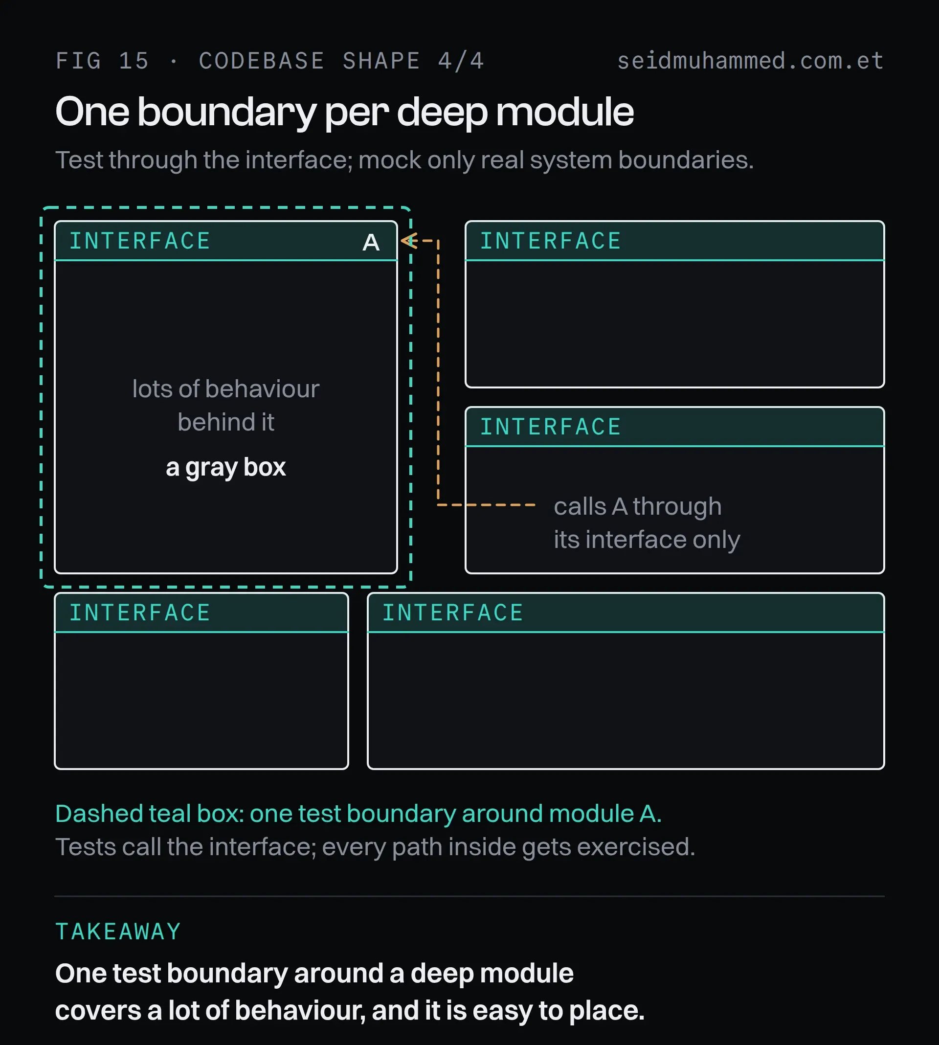 One test boundary around a deep module, testing its behaviour through its interface