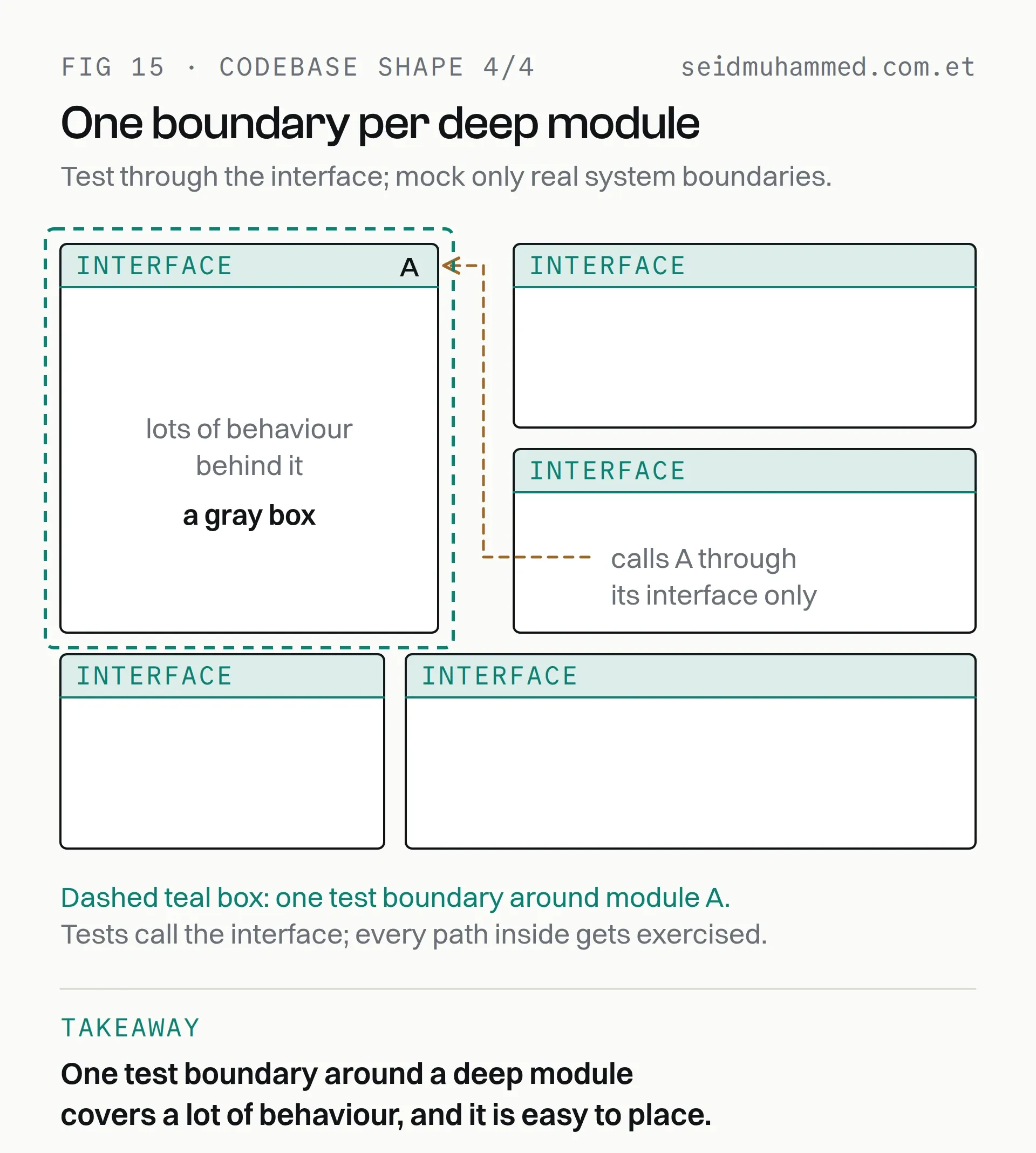 One test boundary around a deep module, testing its behaviour through its interface