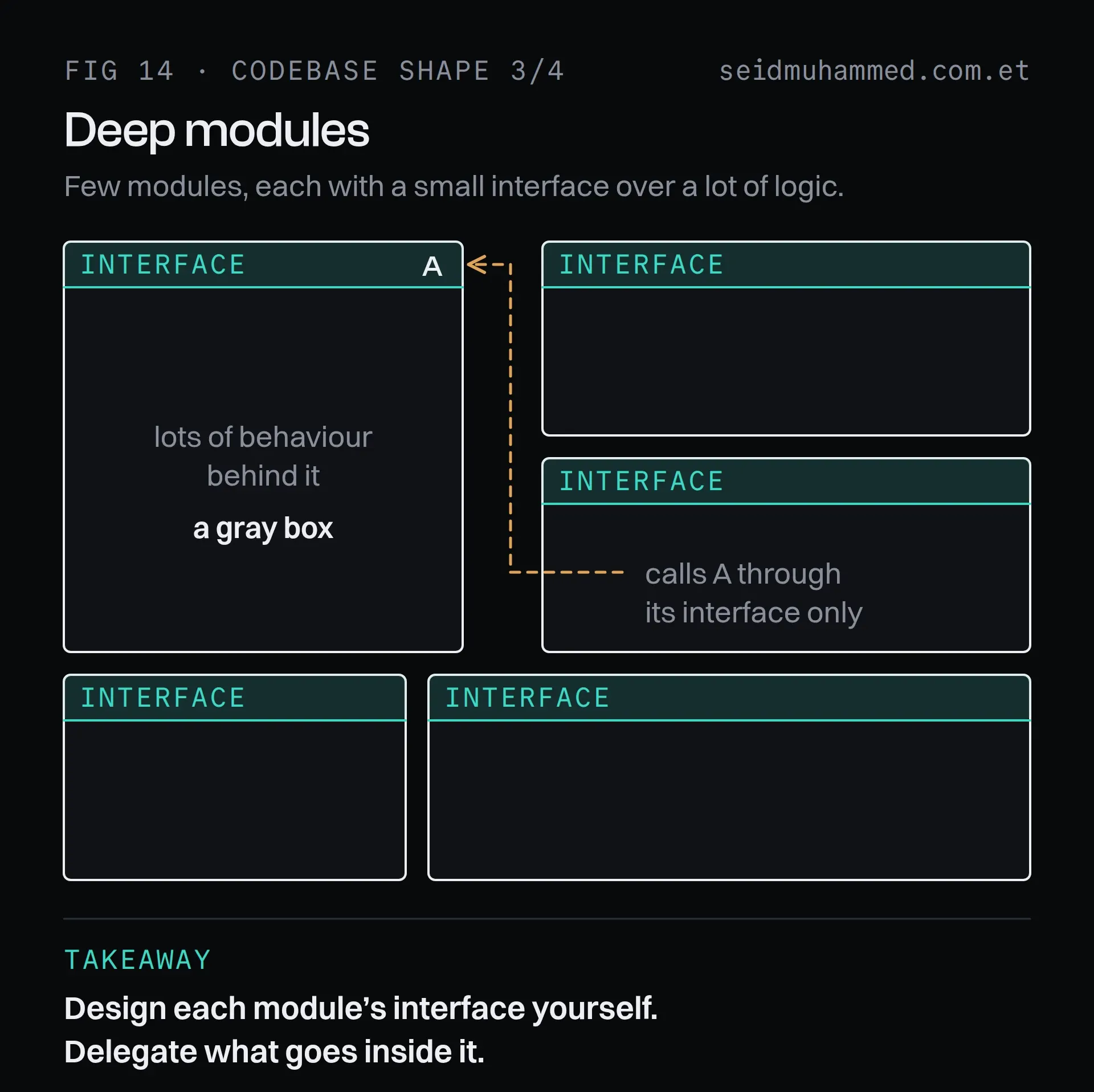 Deep modules: a few large modules, each with a small interface over a lot of internal logic