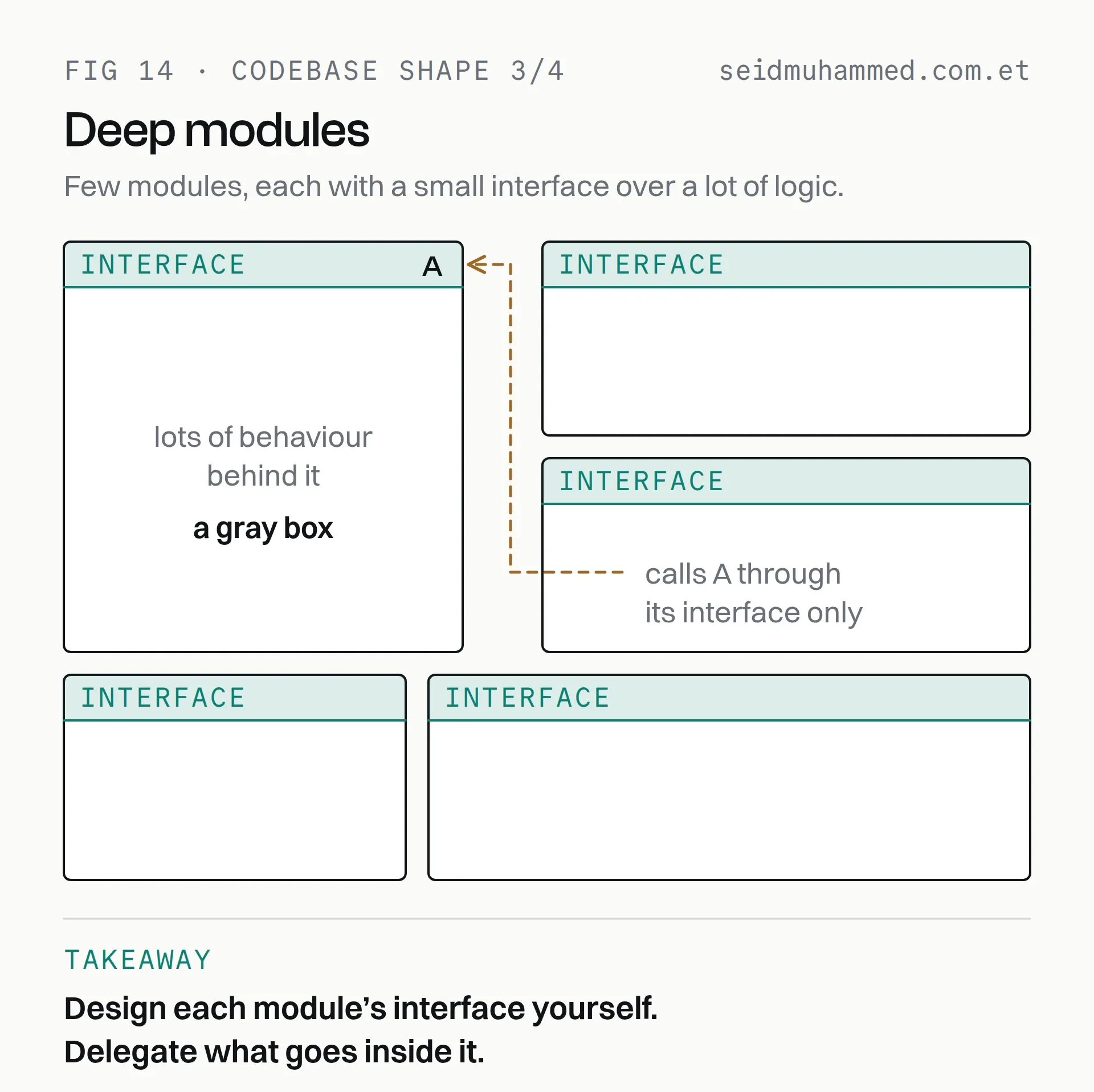 Deep modules: a few large modules, each with a small interface over a lot of internal logic