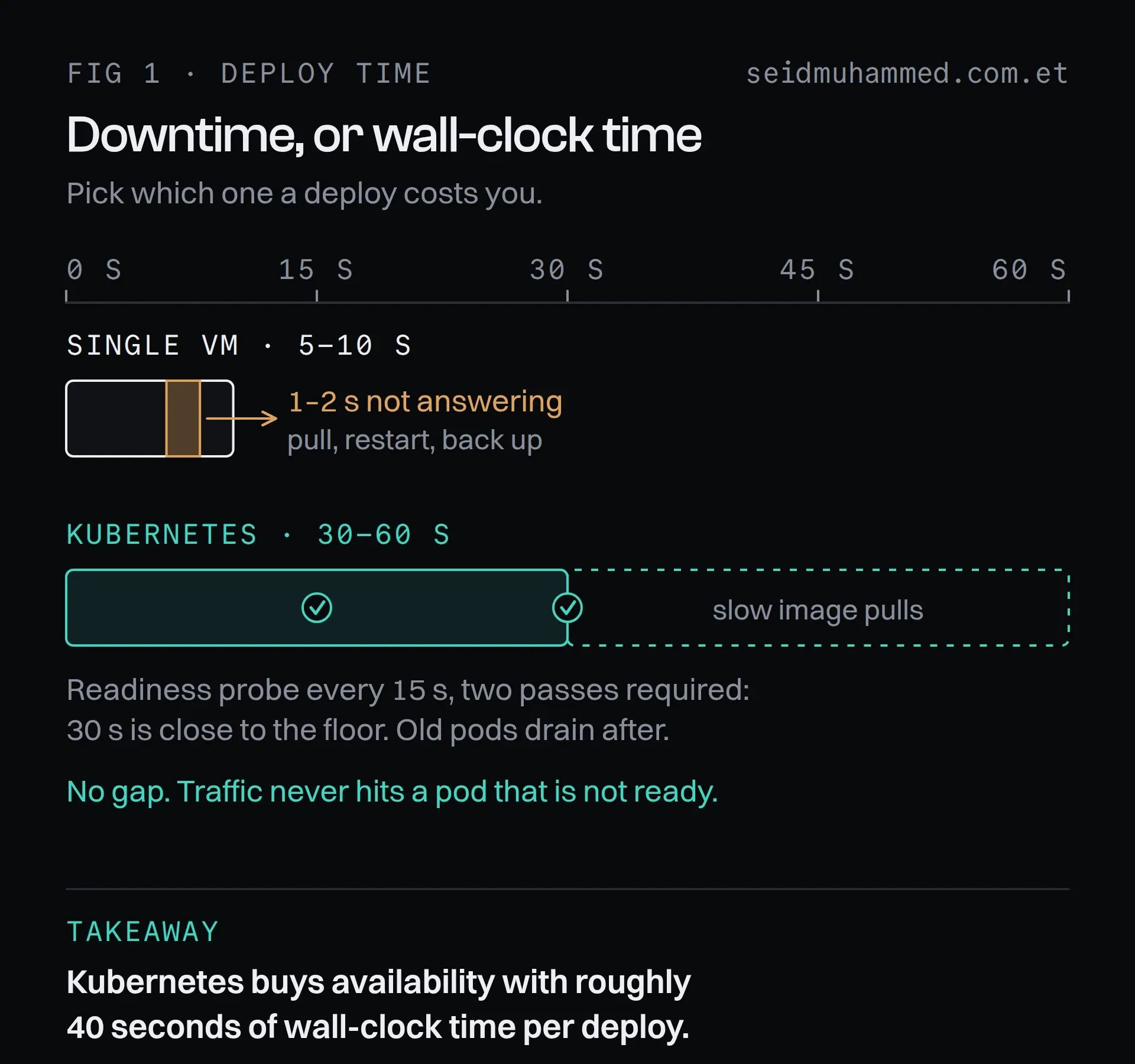 Deploy timeline comparing a single VM deploy of 5 to 10 seconds with a 1 to 2 second gap against a 30 to 60 second Kubernetes rolling deploy with no gap