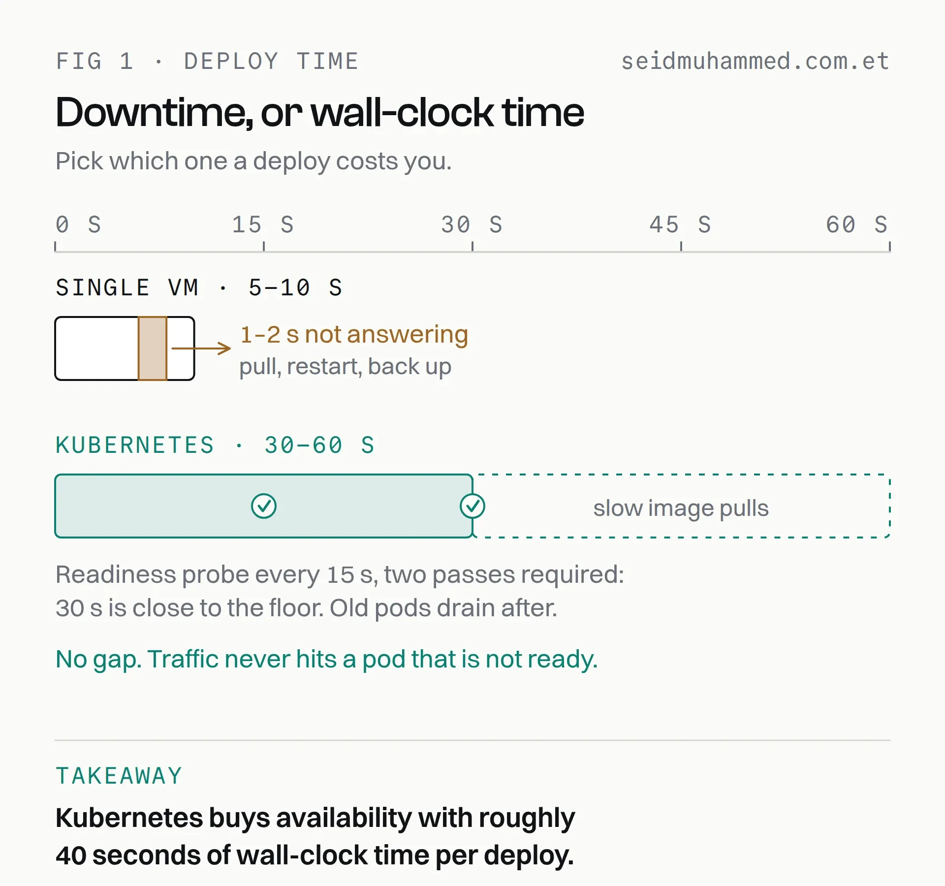 Deploy timeline comparing a single VM deploy of 5 to 10 seconds with a 1 to 2 second gap against a 30 to 60 second Kubernetes rolling deploy with no gap
