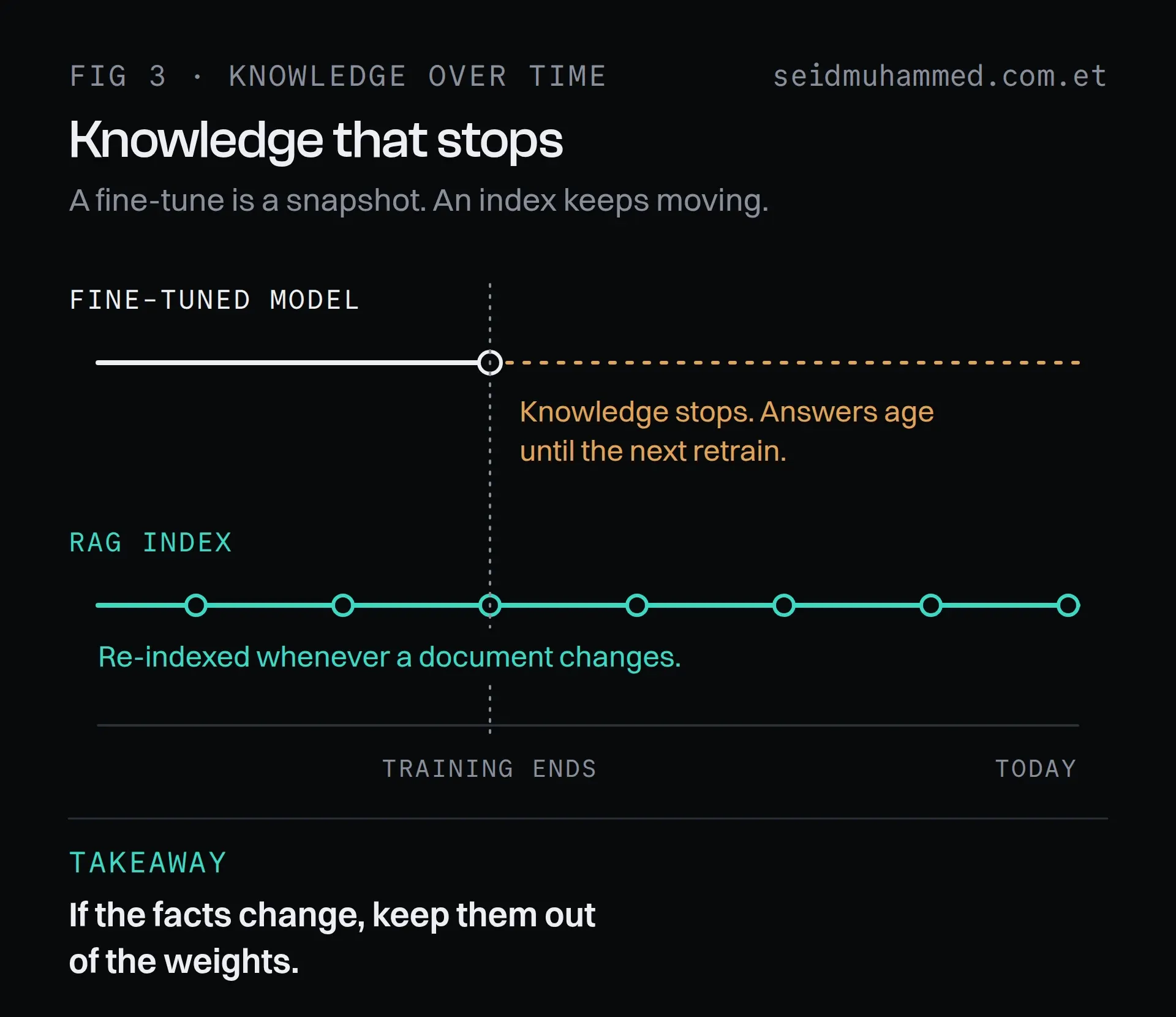 Timeline comparing a fine-tuned model whose knowledge stops at its training date with a RAG index that keeps updating