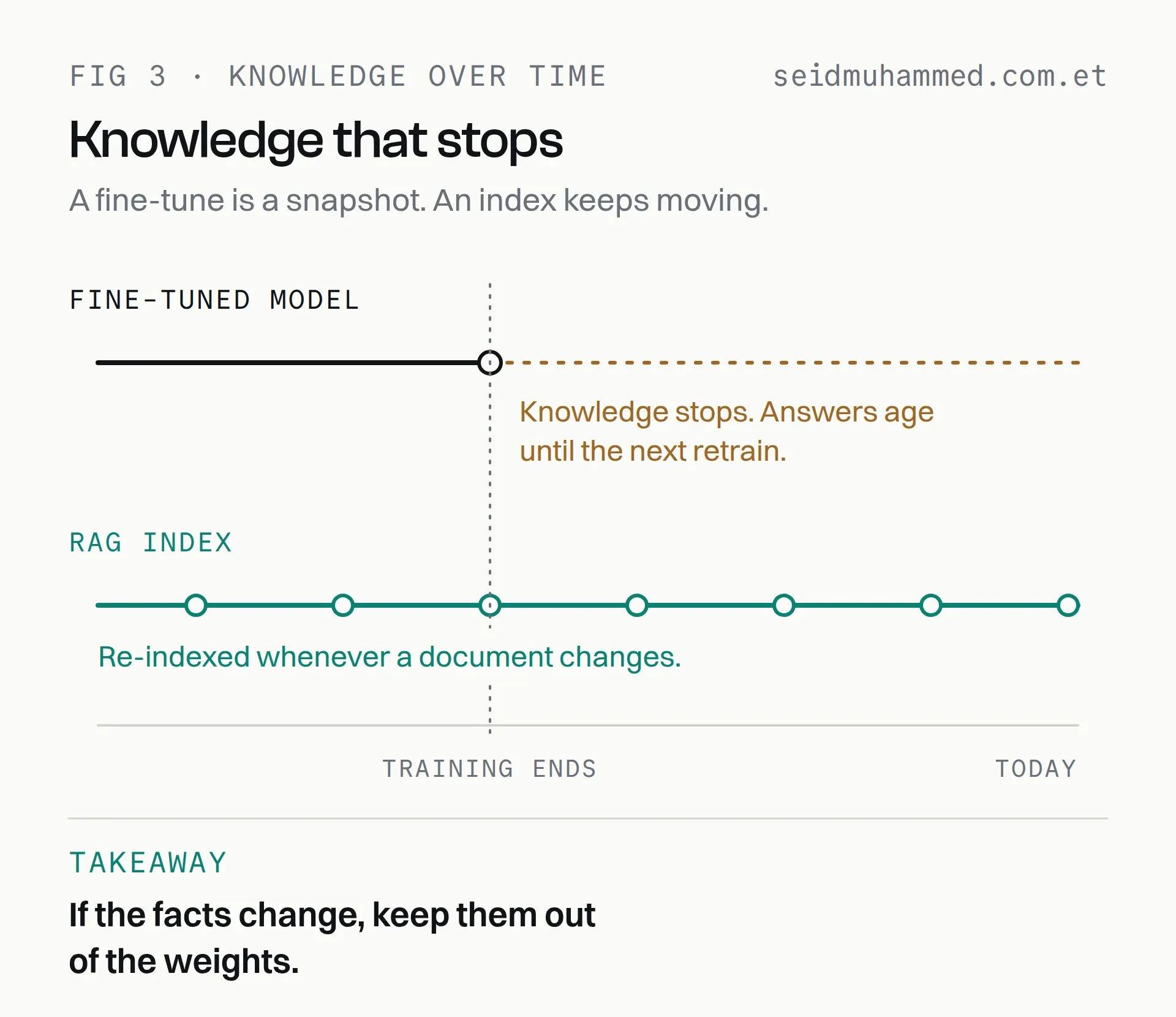 Timeline comparing a fine-tuned model whose knowledge stops at its training date with a RAG index that keeps updating