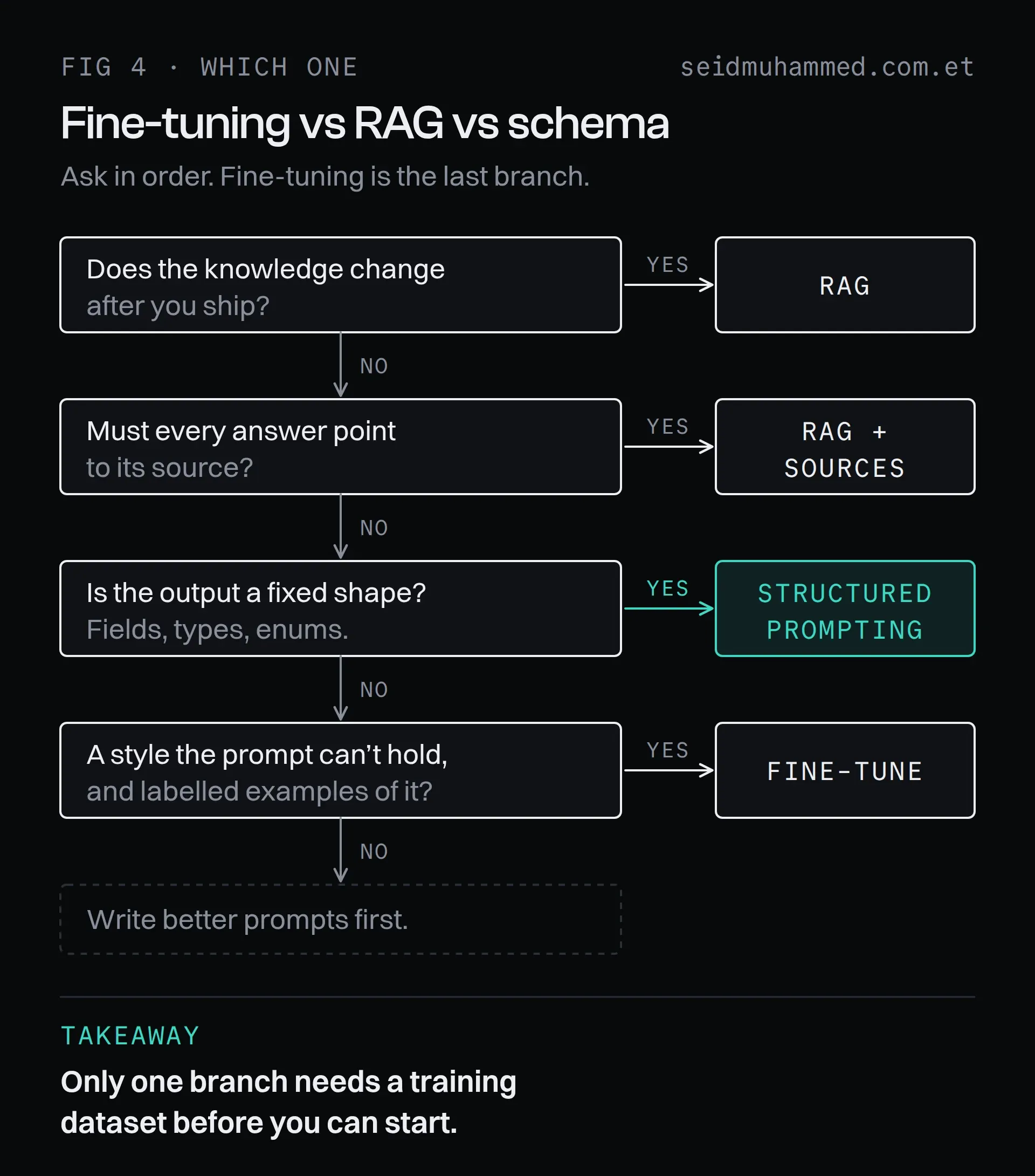 Decision tree for fine-tuning vs RAG vs structured prompting: changing knowledge or a need to cite sources leads to RAG, a fixed output shape leads to structured prompting, and only a style with labelled examples leads to fine-tuning
