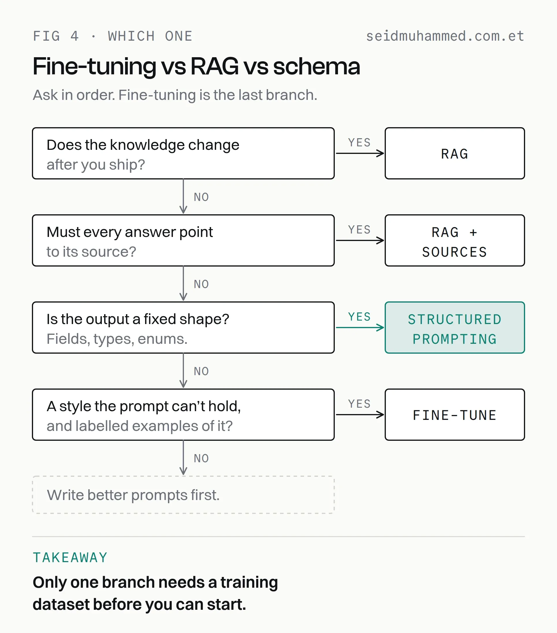 Decision tree for fine-tuning vs RAG vs structured prompting: changing knowledge or a need to cite sources leads to RAG, a fixed output shape leads to structured prompting, and only a style with labelled examples leads to fine-tuning