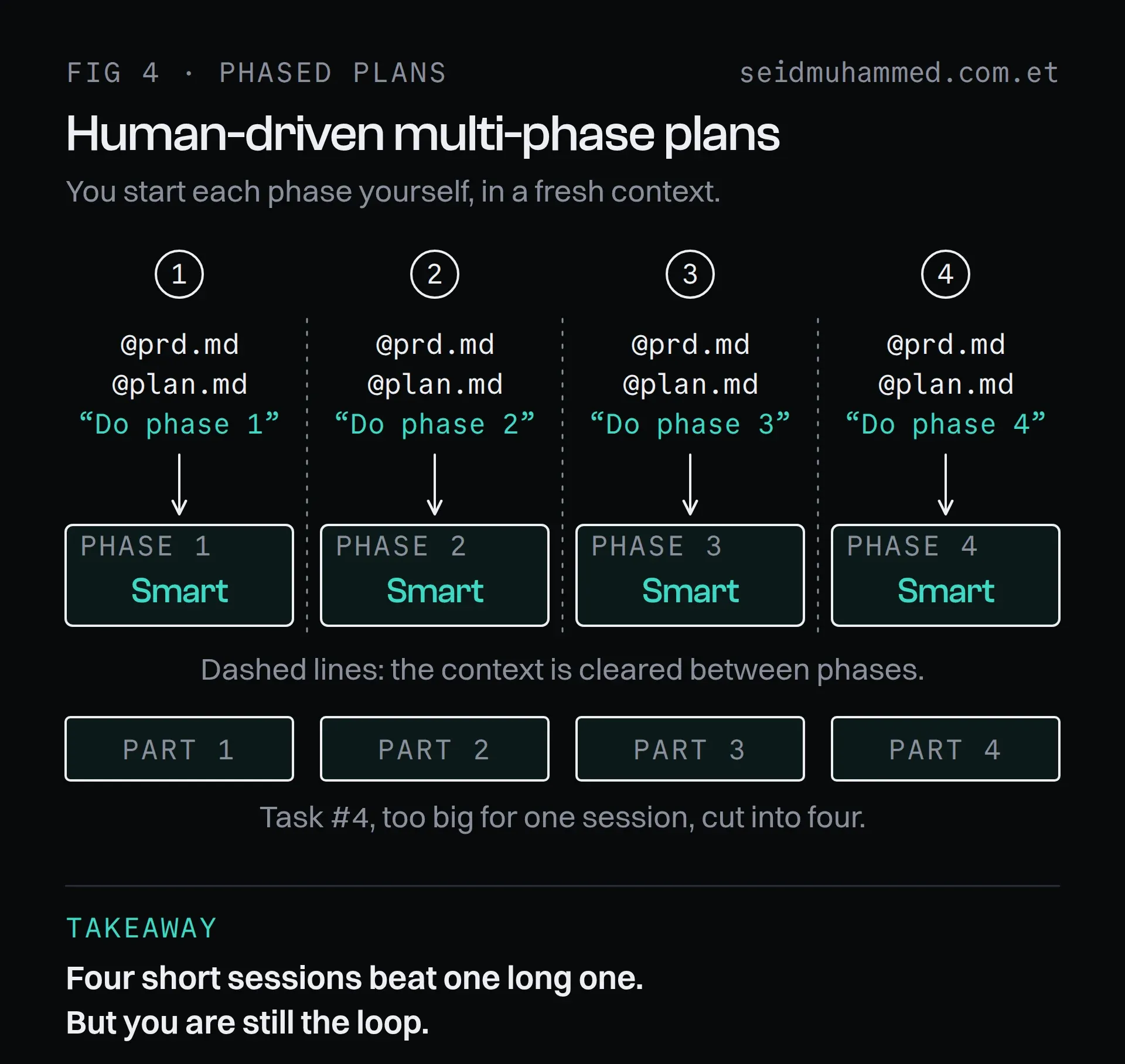 Multi-phase plan run by hand: the same PRD and plan, one phase per fresh context, a human starting each phase