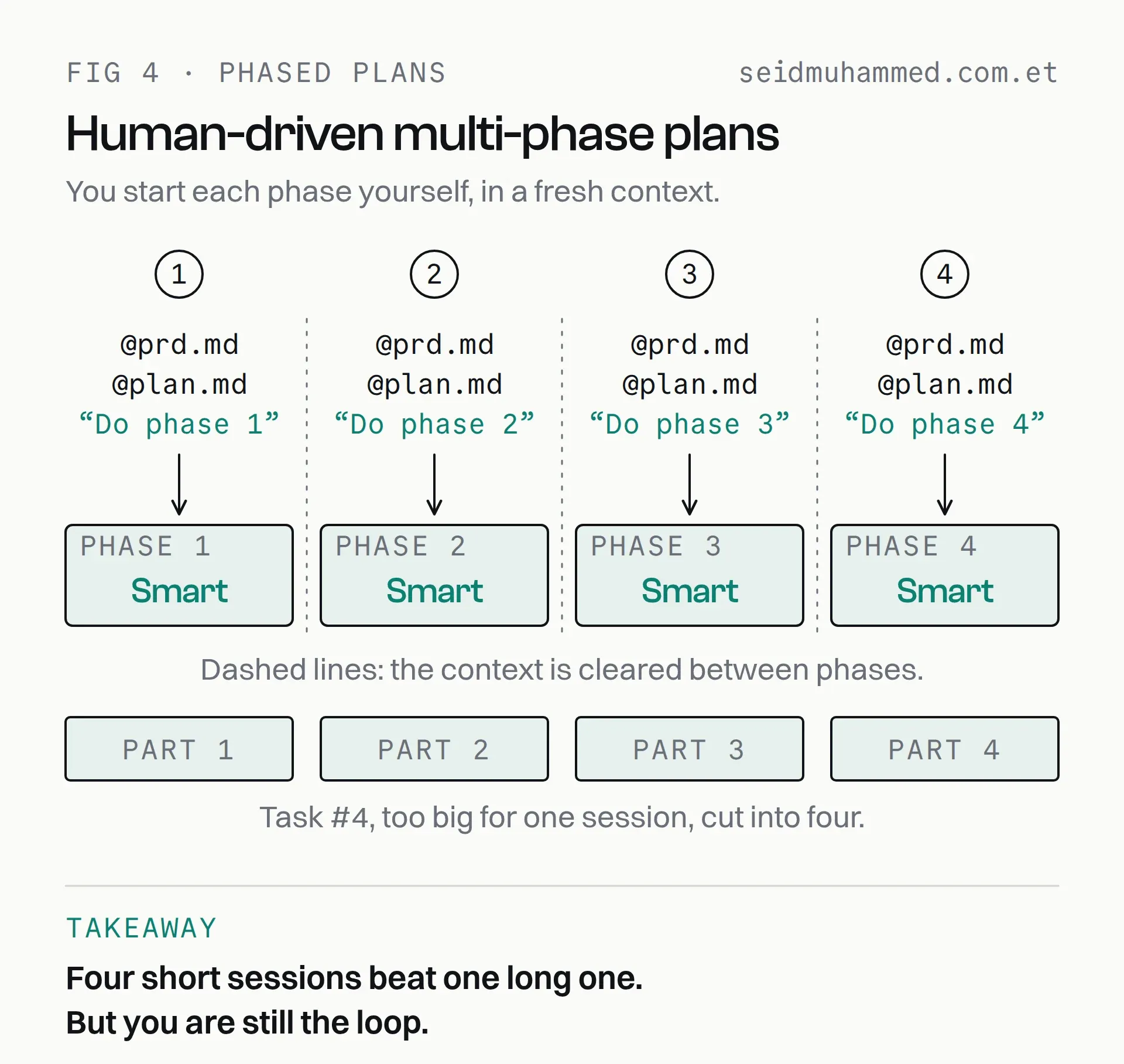 Multi-phase plan run by hand: the same PRD and plan, one phase per fresh context, a human starting each phase