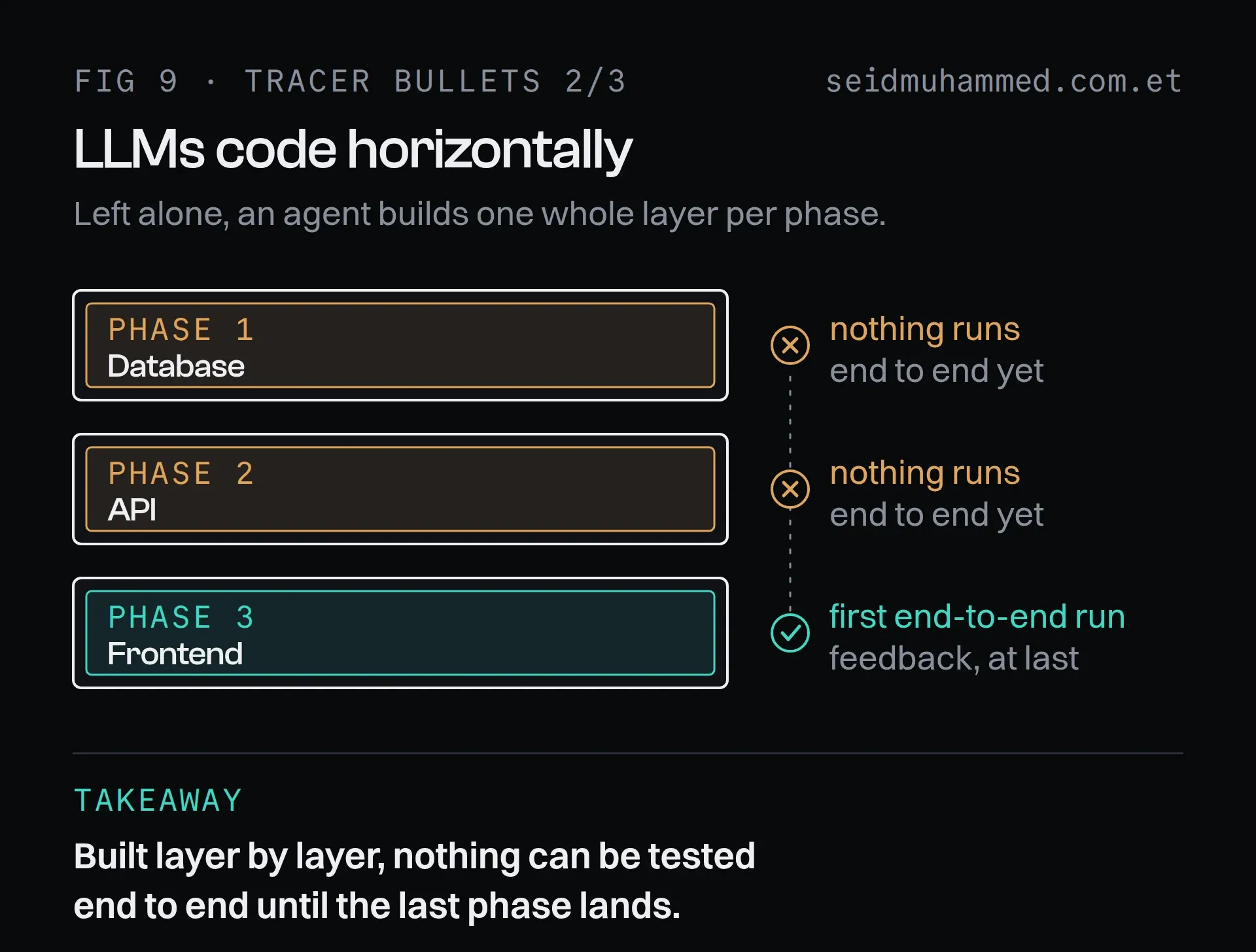 Horizontal slicing by an AI agent: database, then API, then frontend, with no end-to-end feedback until phase 3