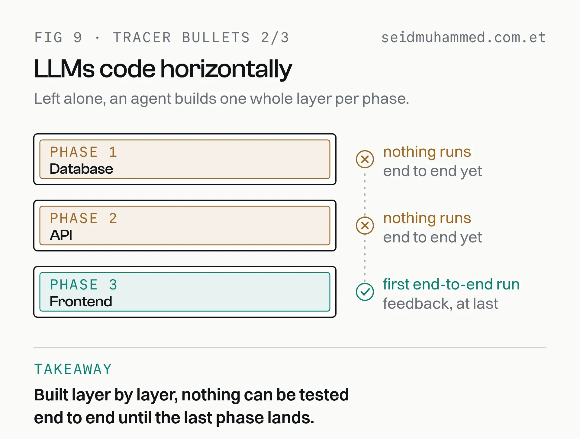 Horizontal slicing by an AI agent: database, then API, then frontend, with no end-to-end feedback until phase 3